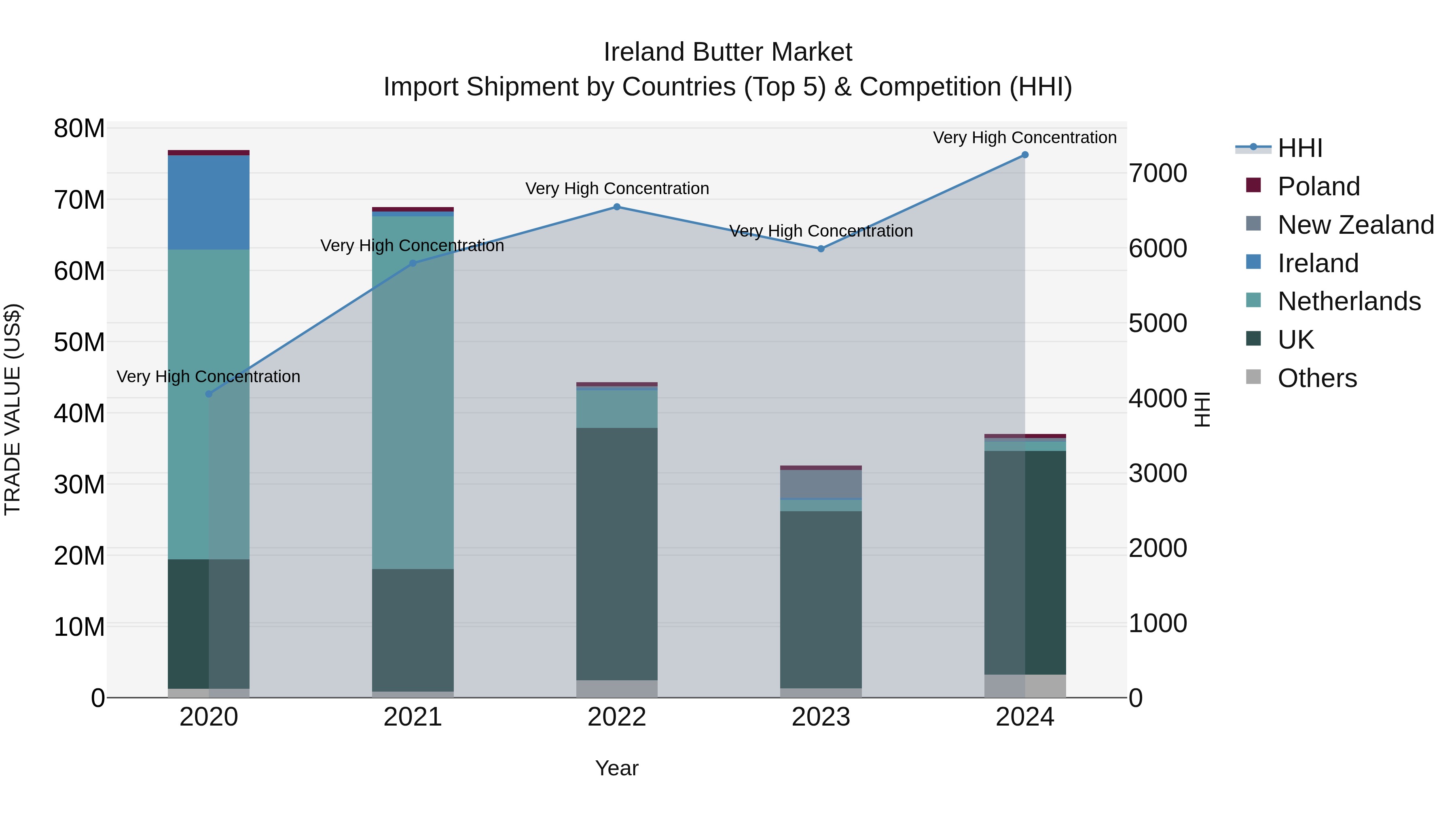 Ireland Butter Market Top 5 Importing Countries and Market Competition (HHI) Analysis