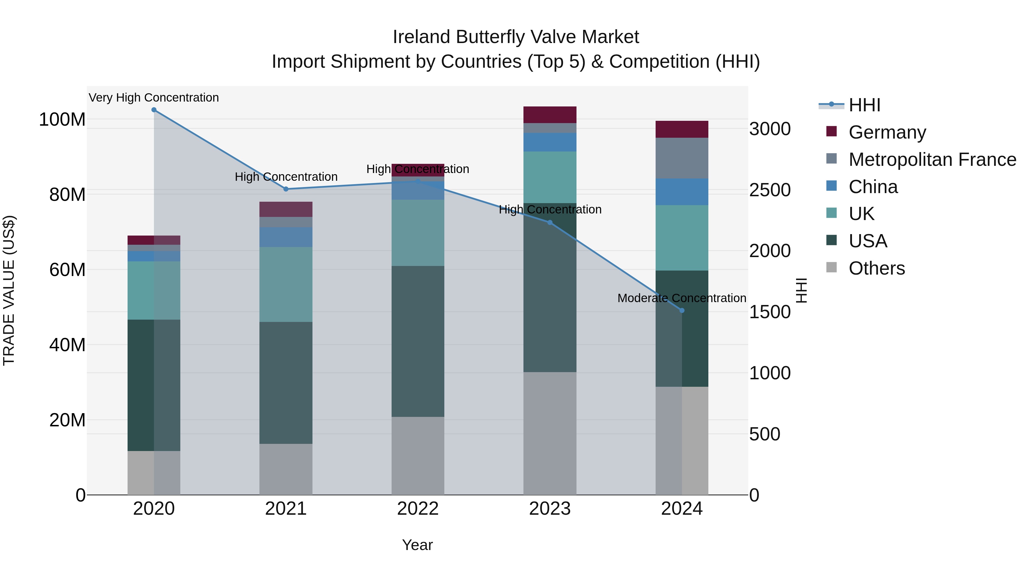 Ireland Butterfly Valve Market Top 5 Importing Countries and Market Competition (HHI) Analysis