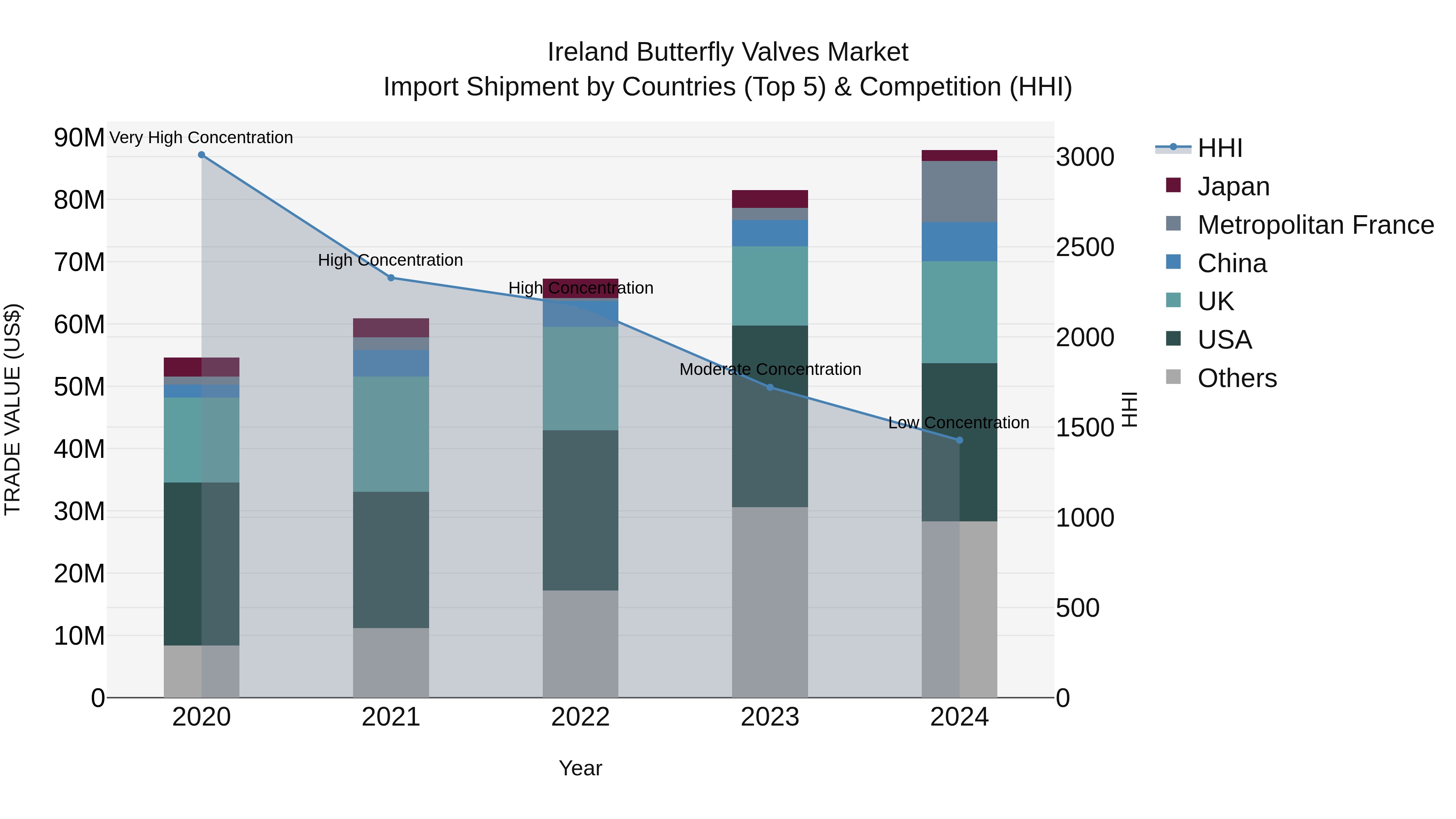 Ireland Butterfly Valves Market Top 5 Importing Countries and Market Competition (HHI) Analysis