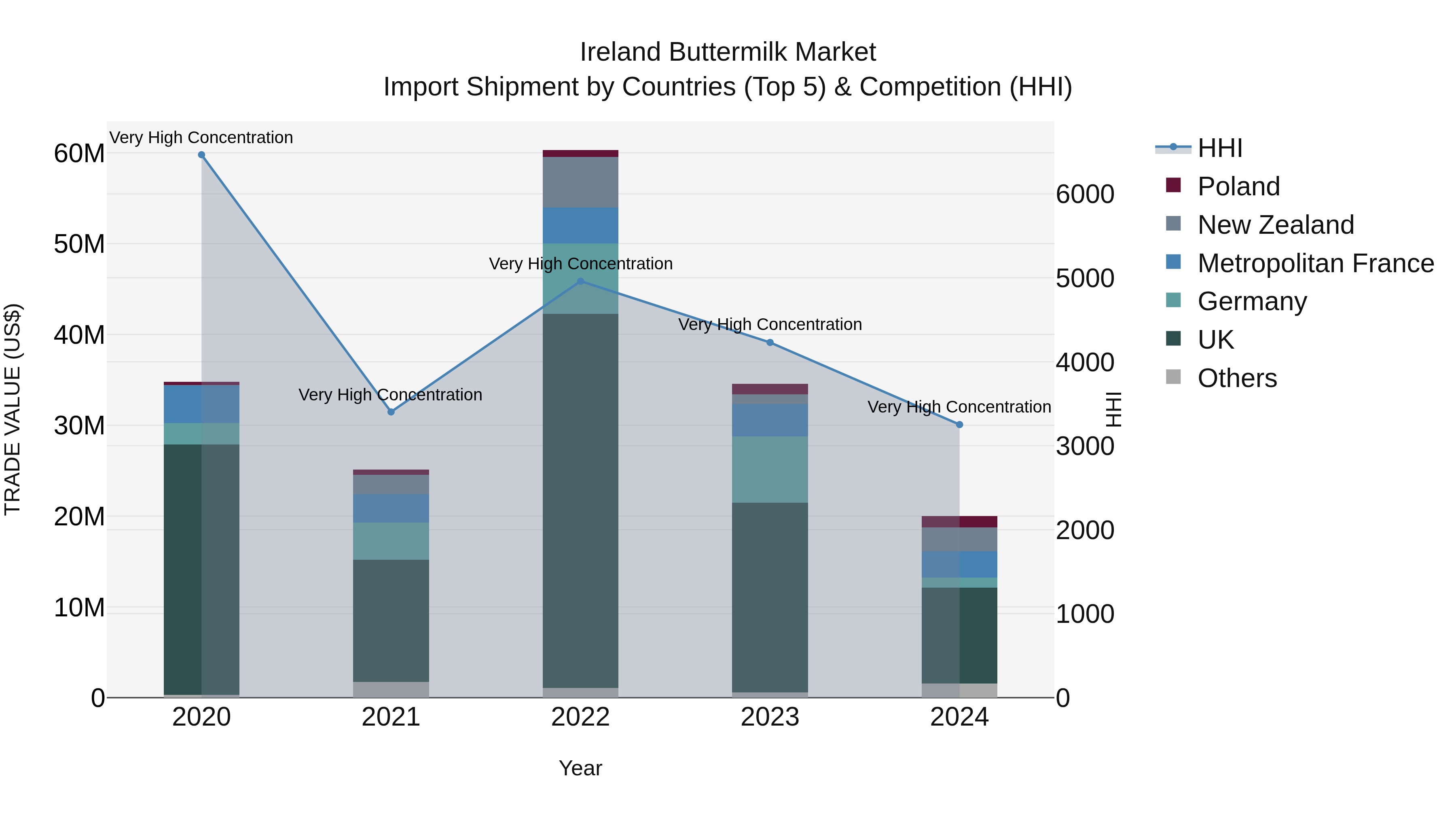 Ireland Buttermilk Market Top 5 Importing Countries and Market Competition (HHI) Analysis