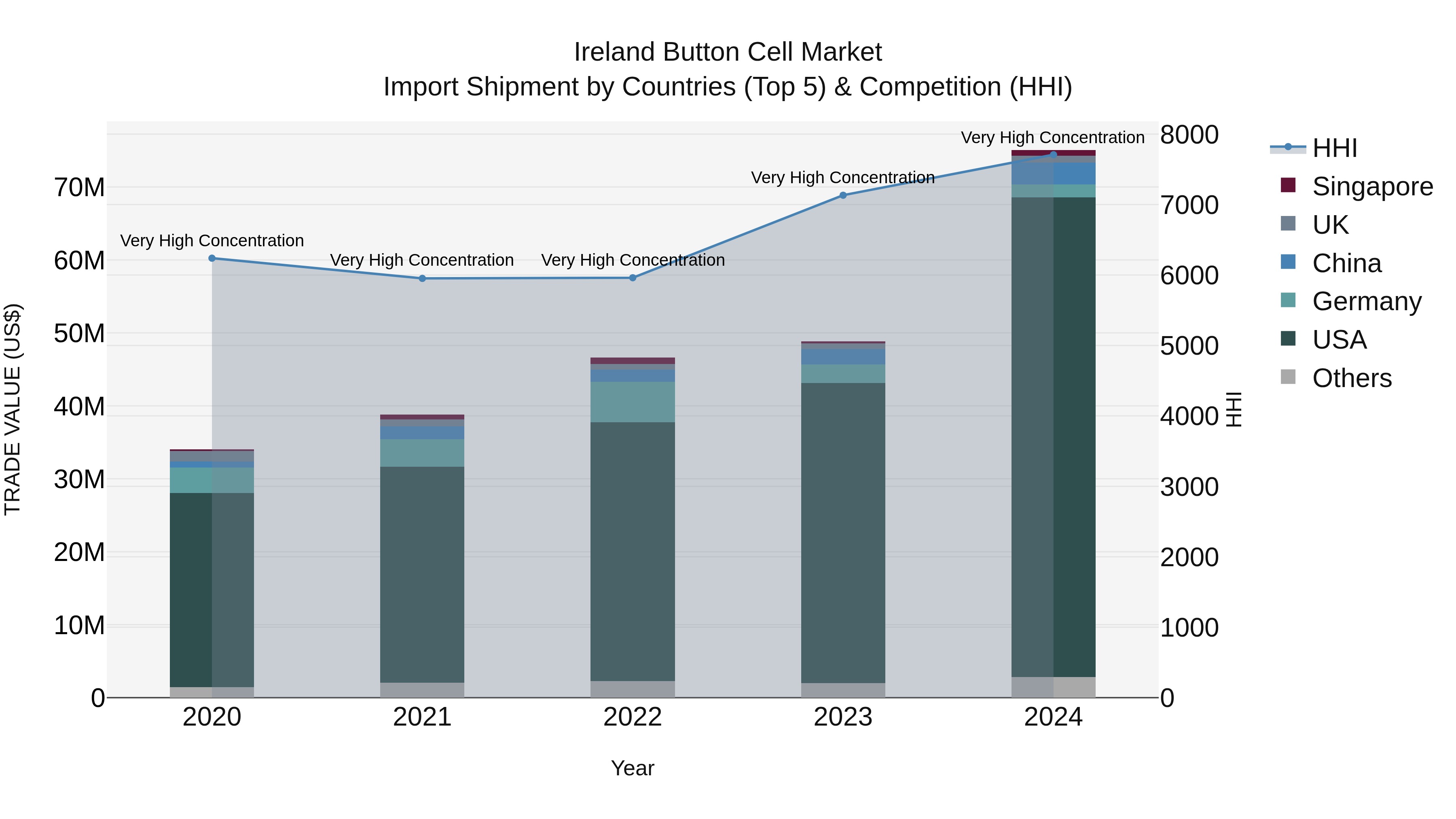 Ireland Button Cell Market Top 5 Importing Countries and Market Competition (HHI) Analysis
