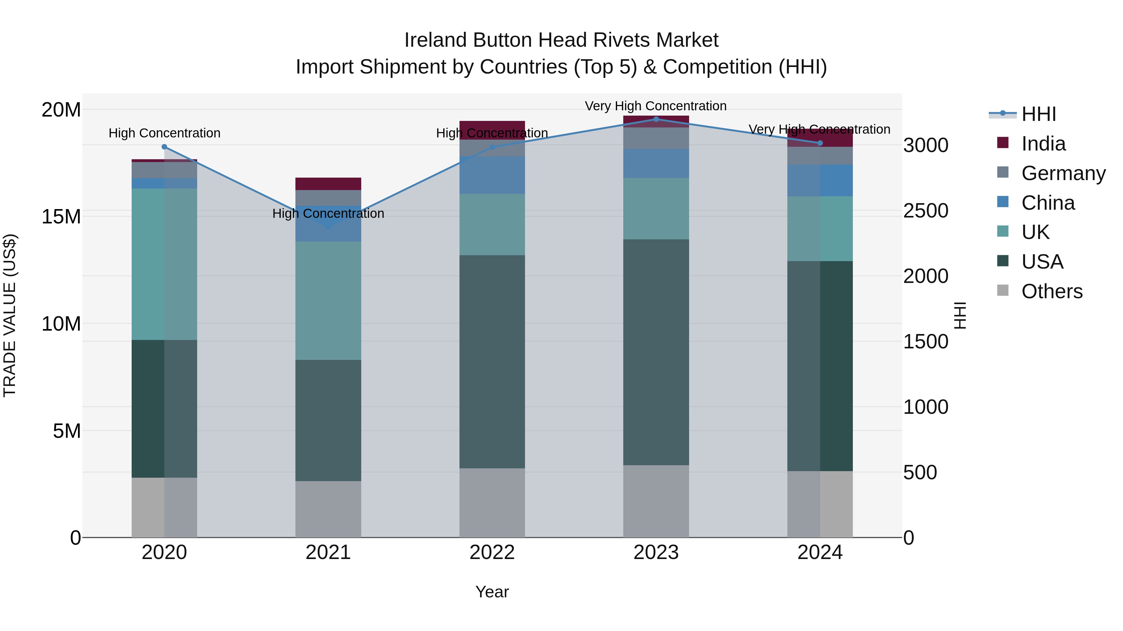 Ireland Button Head Rivets Market Top 5 Importing Countries and Market Competition (HHI) Analysis