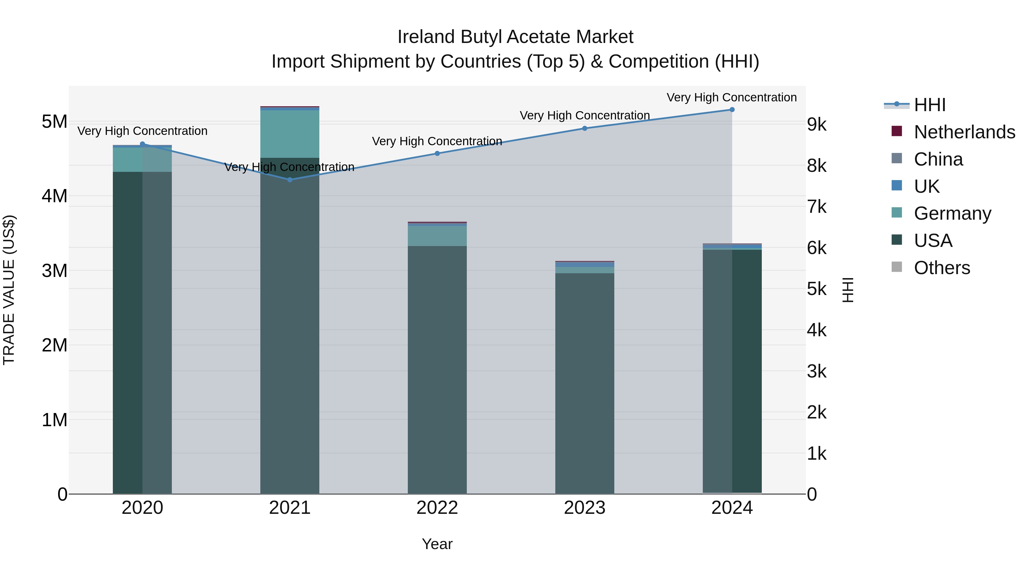 Ireland Butyl Acetate Market Top 5 Importing Countries and Market Competition (HHI) Analysis