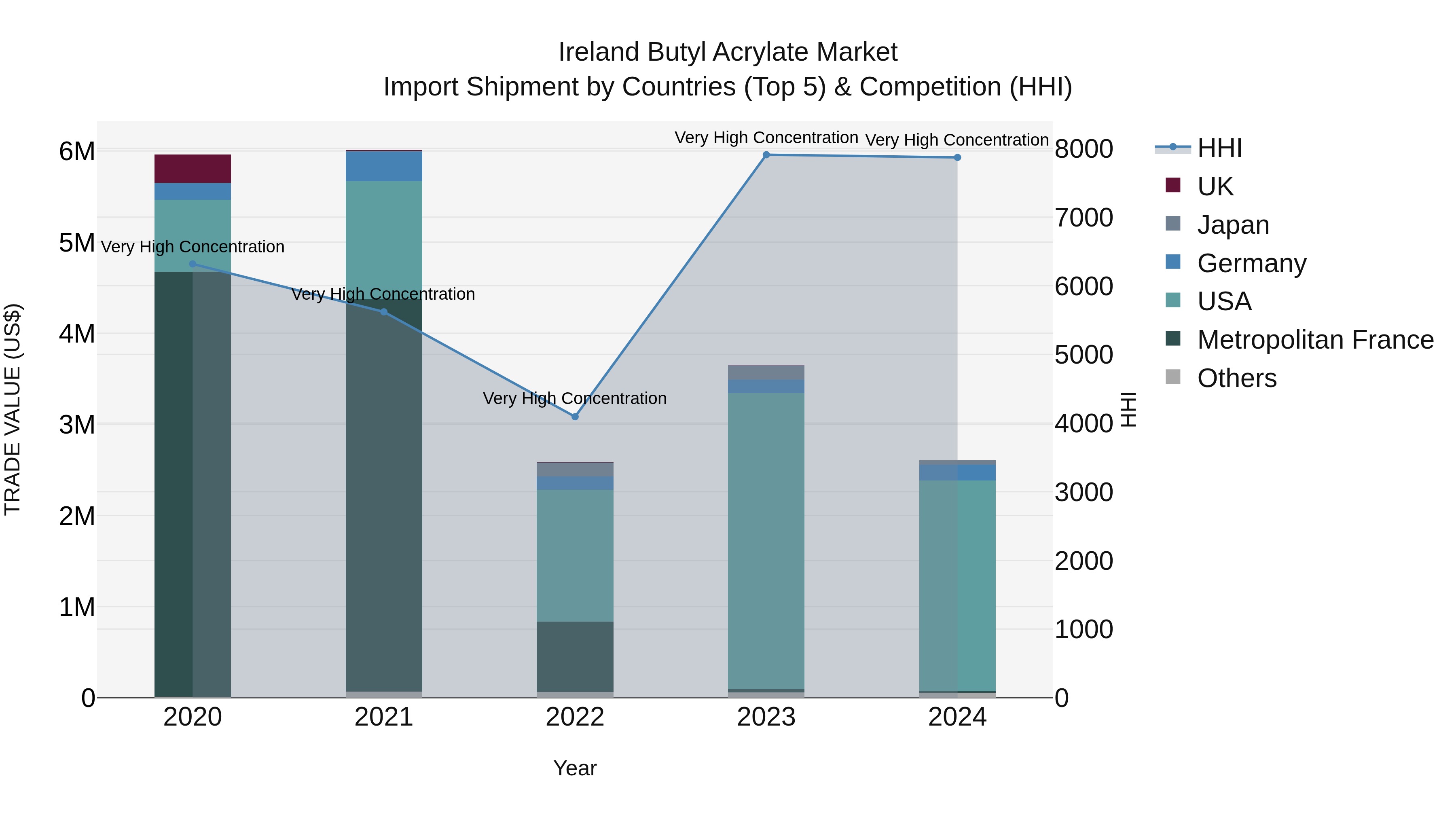 Ireland Butyl Acrylate Market Top 5 Importing Countries and Market Competition (HHI) Analysis