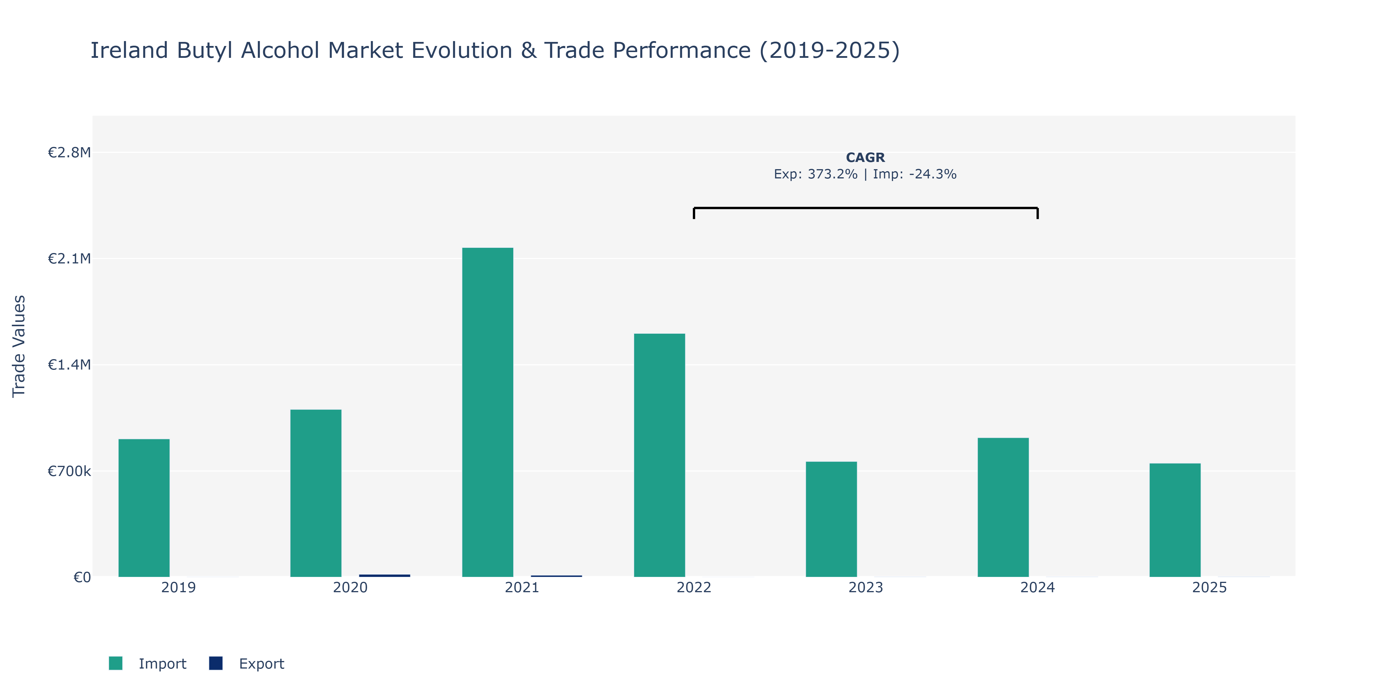 Ireland Butyl Alcohol Market: Production & Trade Performance (2019-2025) Size