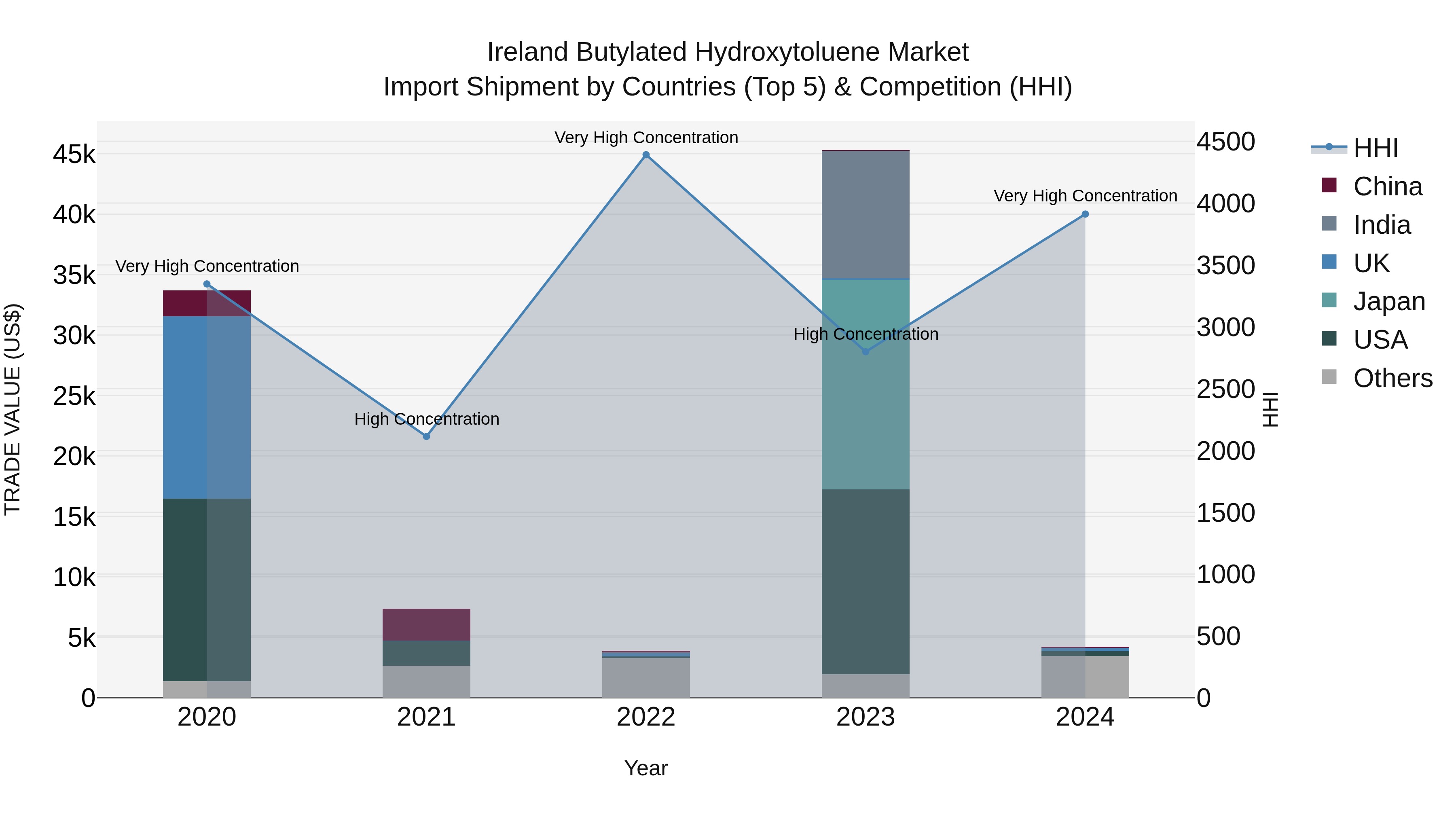 Ireland Butylated Hydroxytoluene Market Top 5 Importing Countries and Market Competition (HHI) Analysis