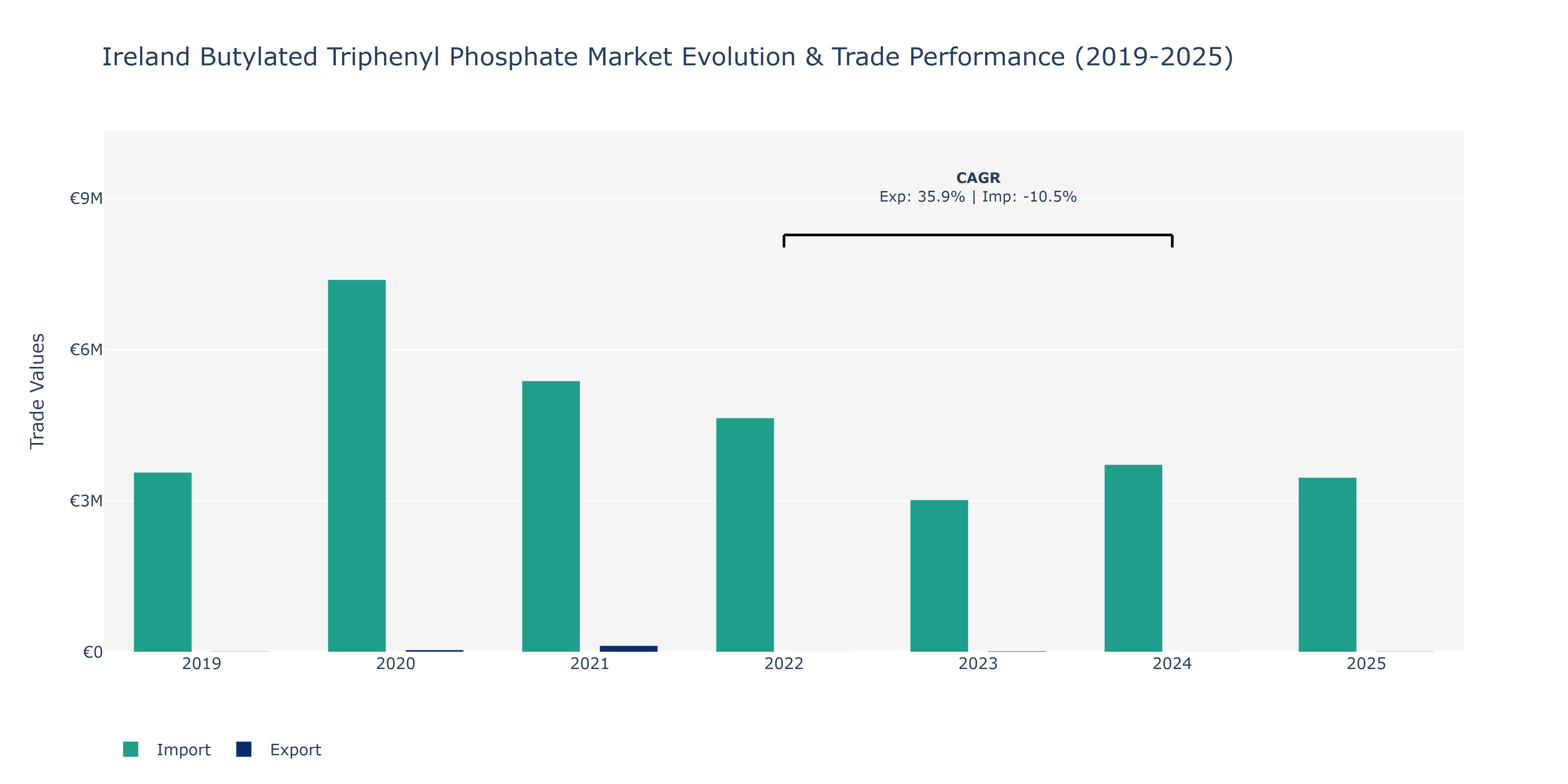Ireland Butylated Triphenyl Phosphate Market: Production & Trade Performance (2019-2025)