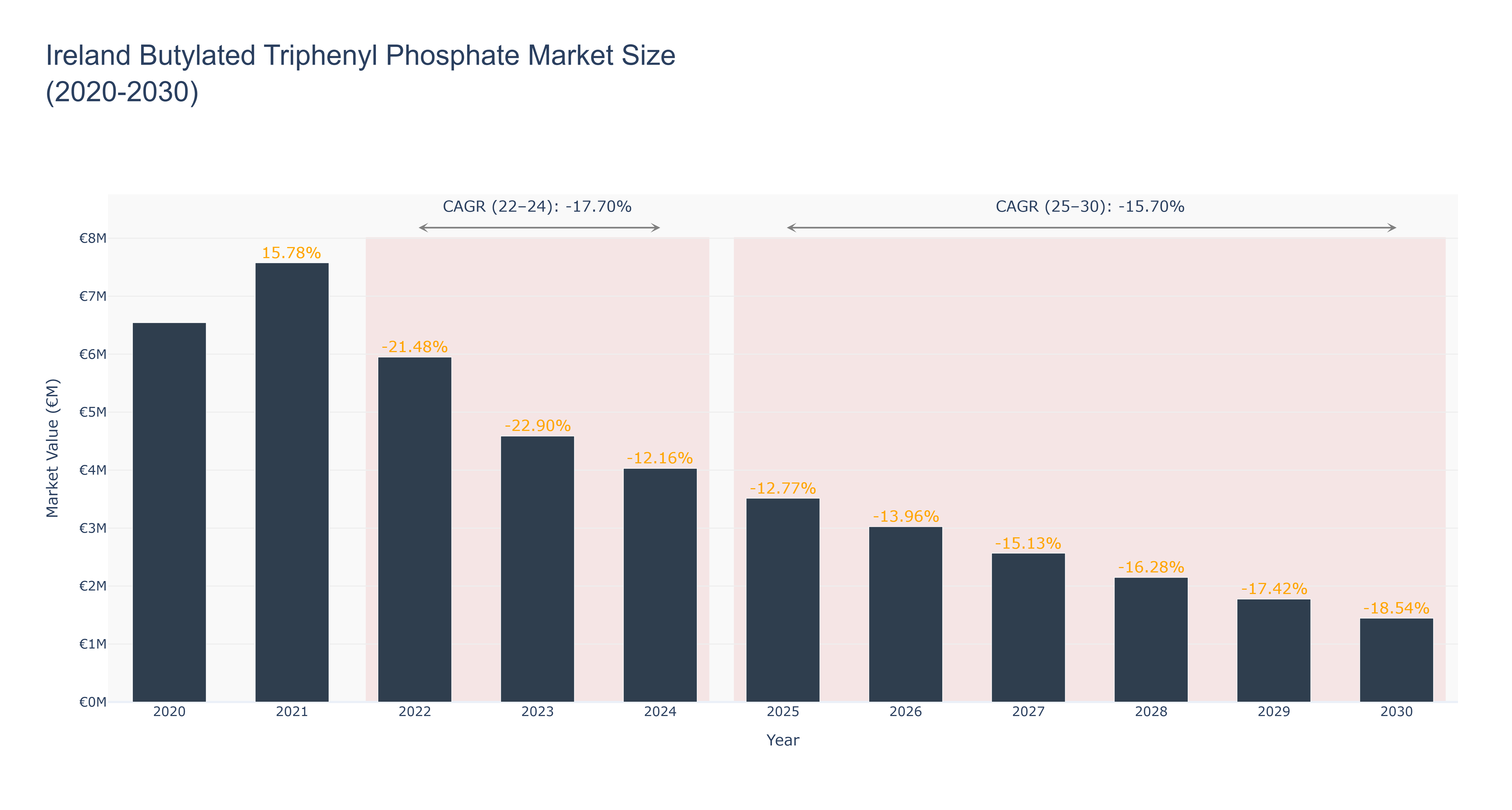 Ireland Butylated Triphenyl Phosphate Market Size (2020-2030)
