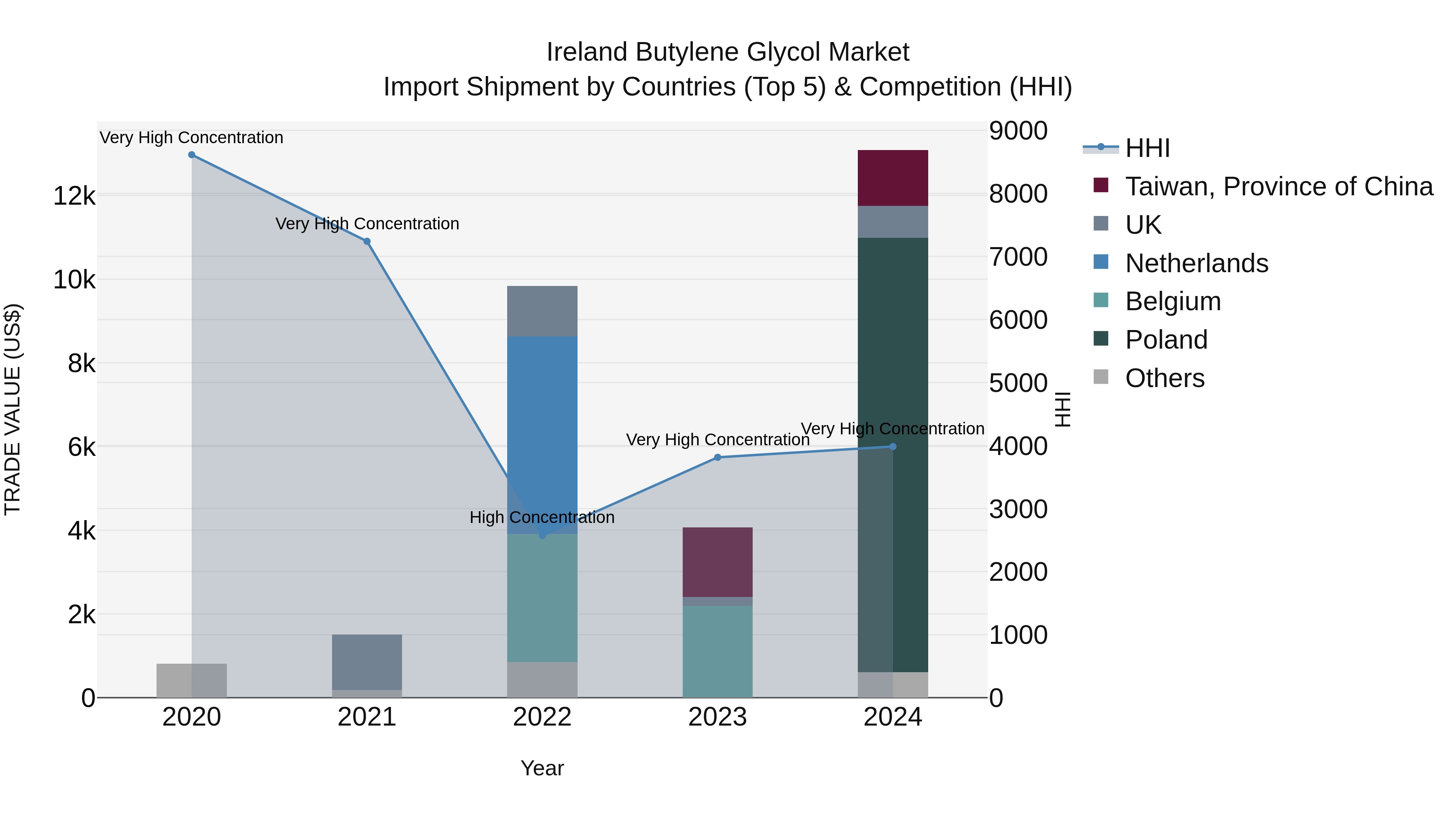 Ireland Butylene Glycol Market Top 5 Importing Countries and Market Competition (HHI) Analysis