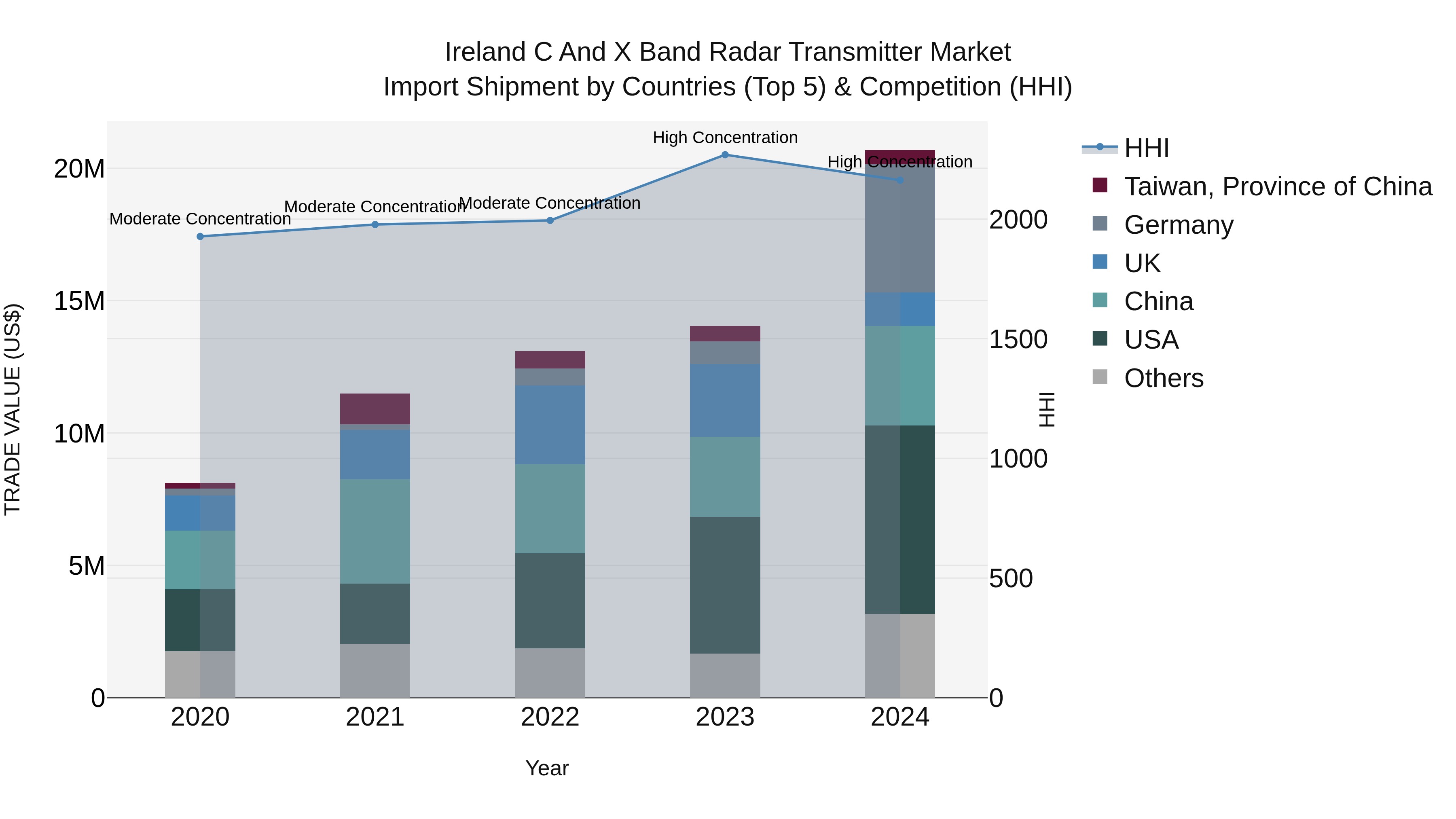 Ireland C and X Band Radar Transmitter Market Top 5 Importing Countries and Market Competition (HHI) Analysis