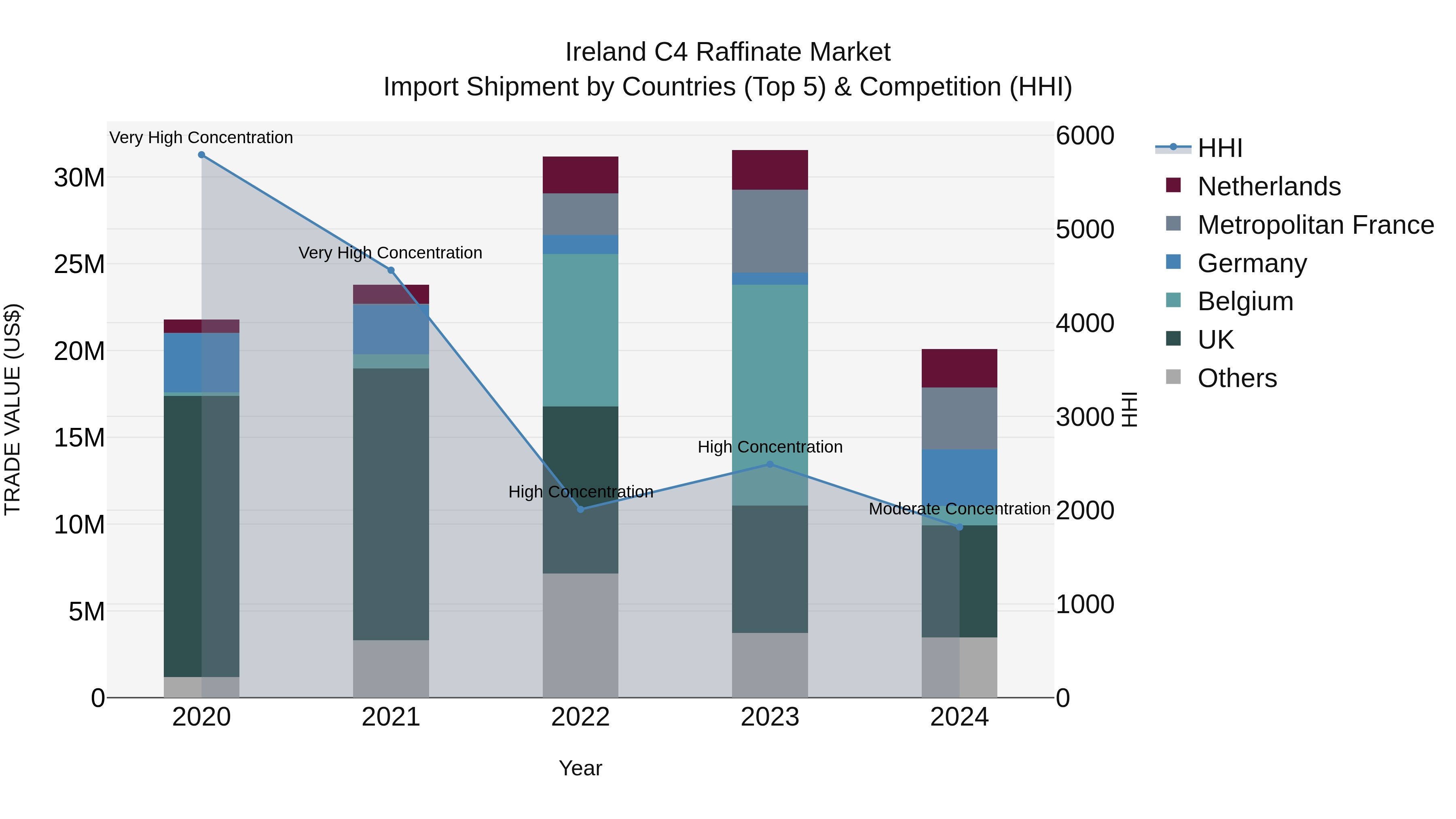 Ireland C4 Raffinate Market Top 5 Importing Countries and Market Competition (HHI) Analysis