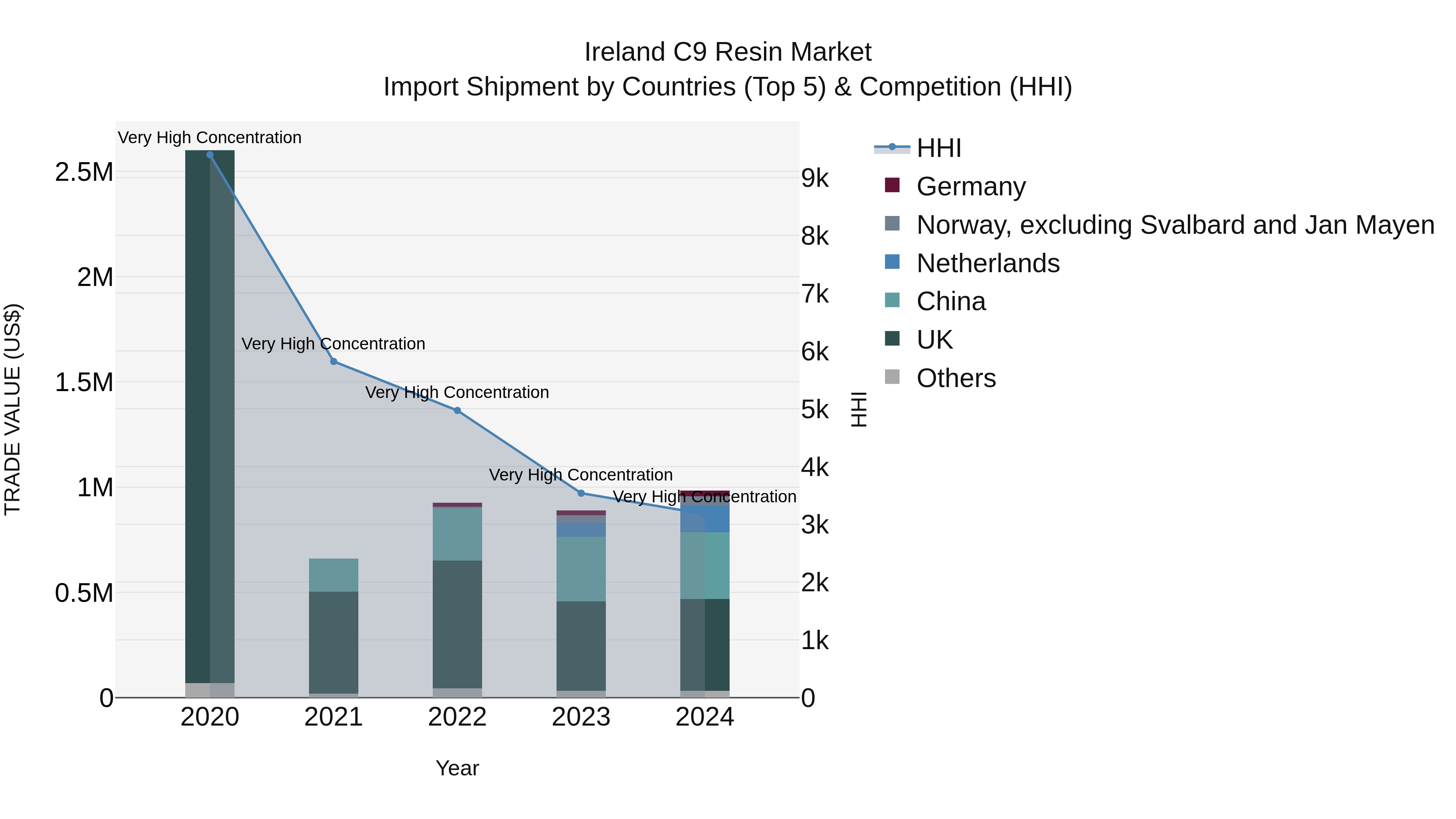 Ireland C9 Resin Market Top 5 Importing Countries and Market Competition (HHI) Analysis