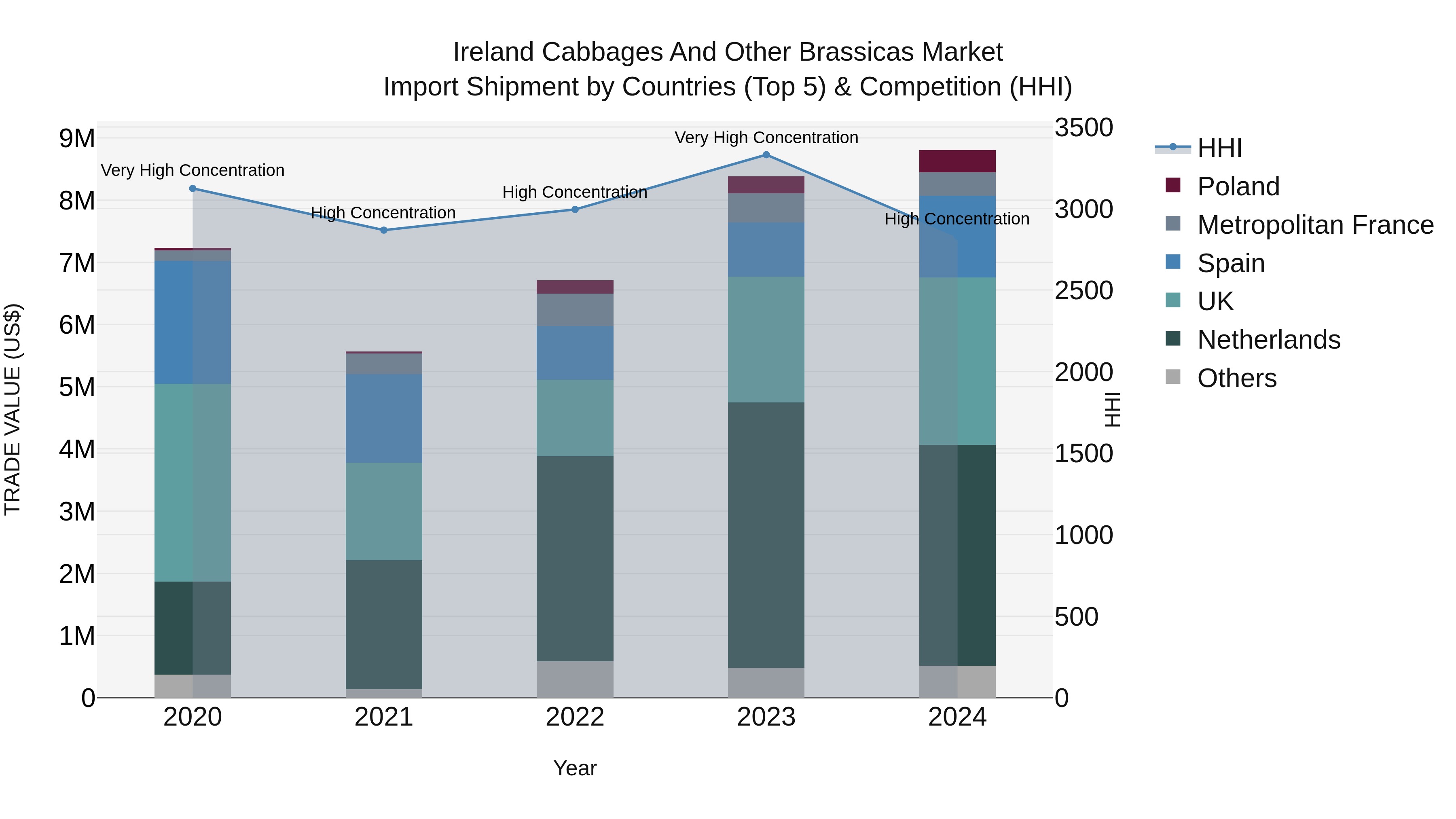 Ireland Cabbages and Other Brassicas Market Top 5 Importing Countries and Market Competition (HHI) Analysis