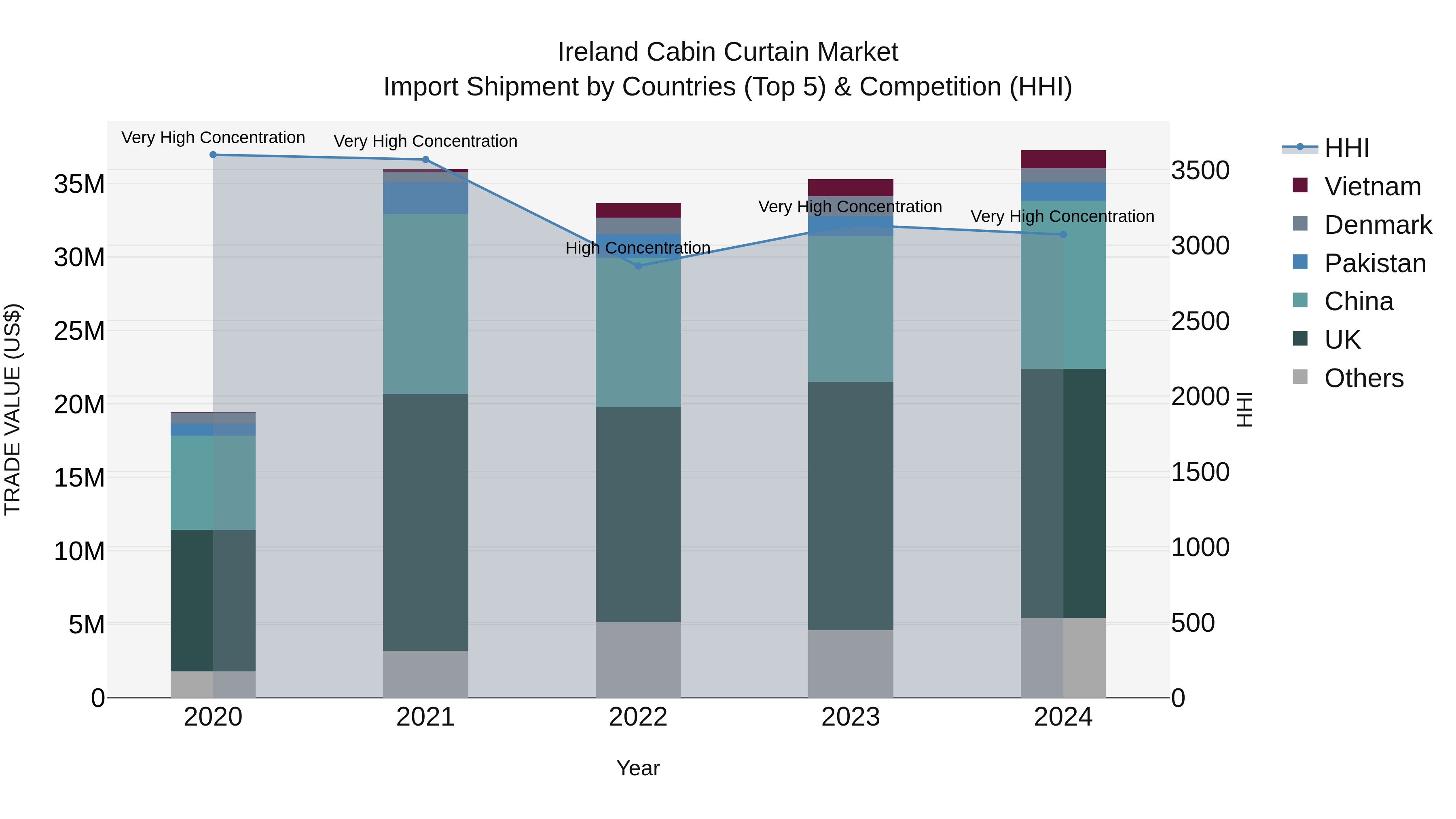 Ireland Cabin Curtain Market Top 5 Importing Countries and Market Competition (HHI) Analysis