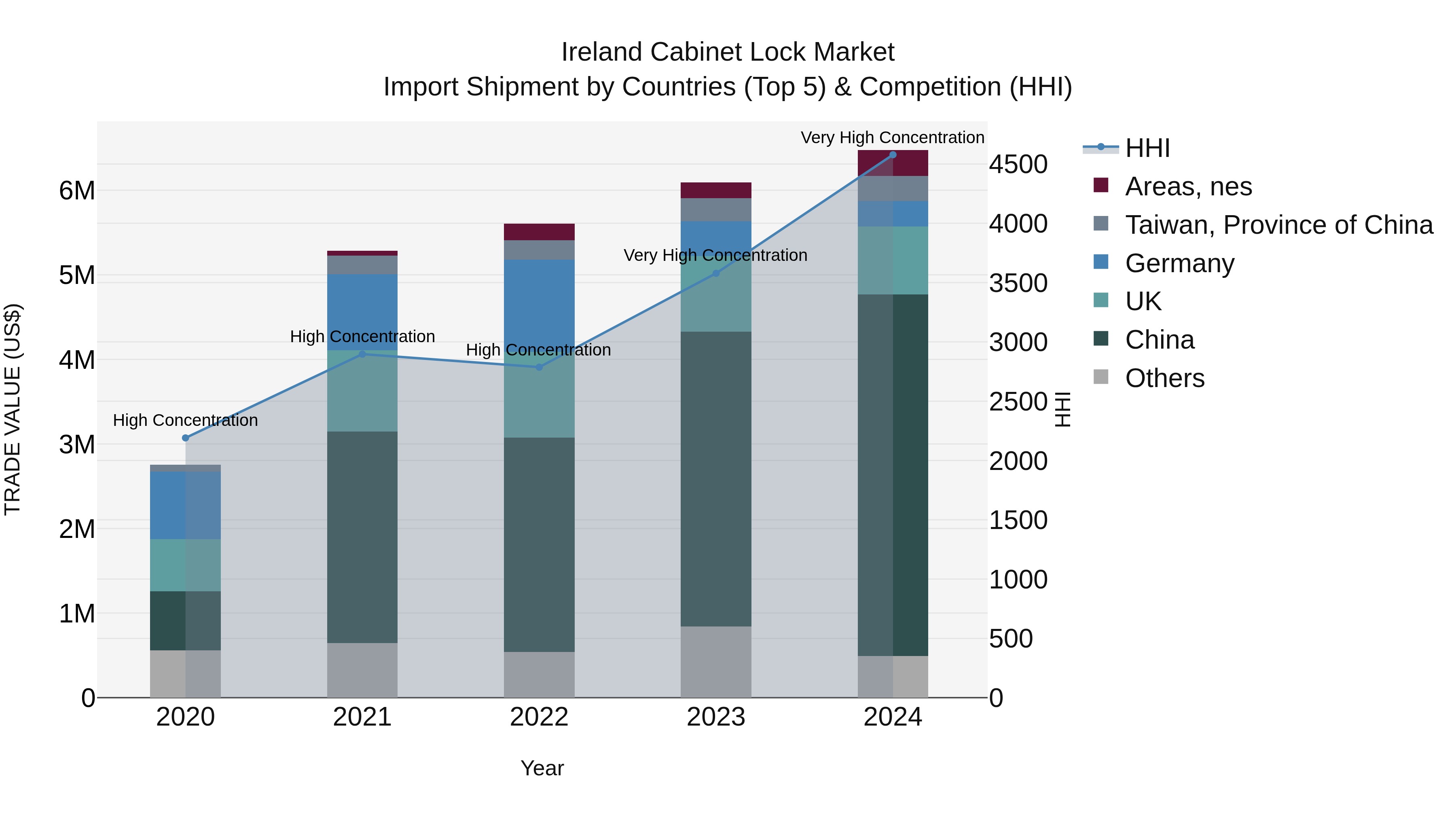 Ireland Cabinet Lock Market Top 5 Importing Countries and Market Competition (HHI) Analysis