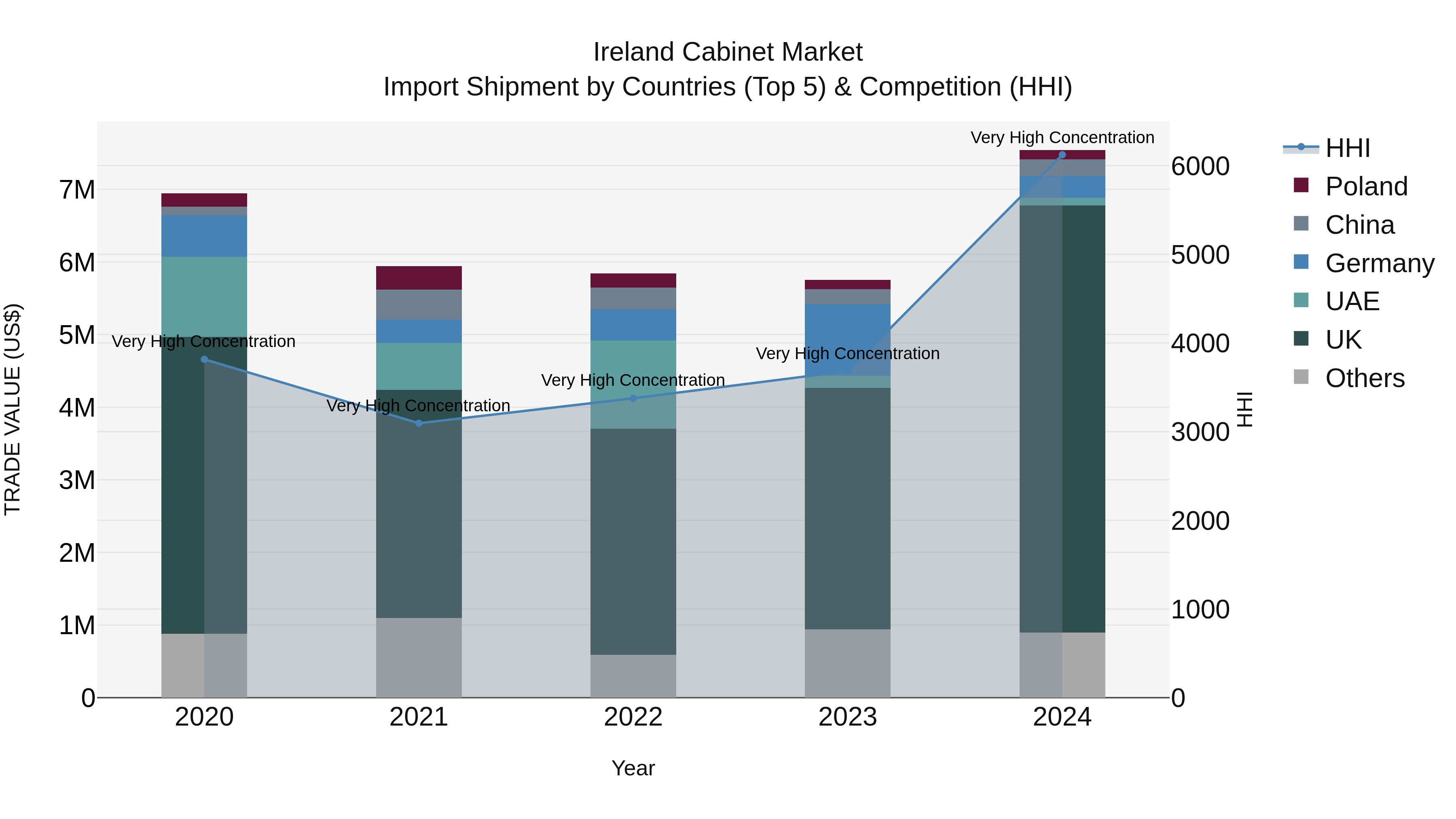 Ireland Cabinet Market Top 5 Importing Countries and Market Competition (HHI) Analysis