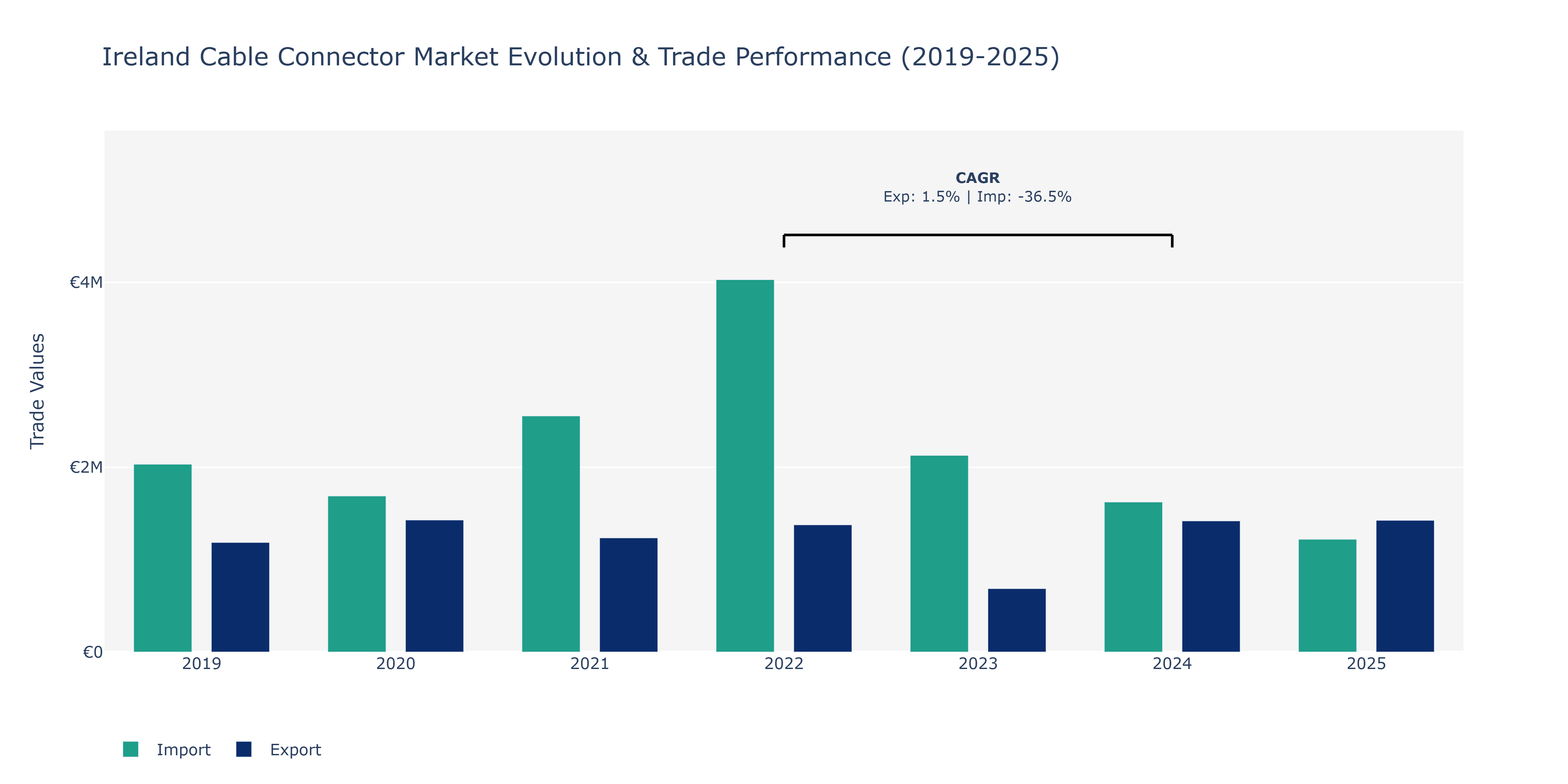 Ireland Cable Connector Market: Production & Trade Performance (2019-2025)