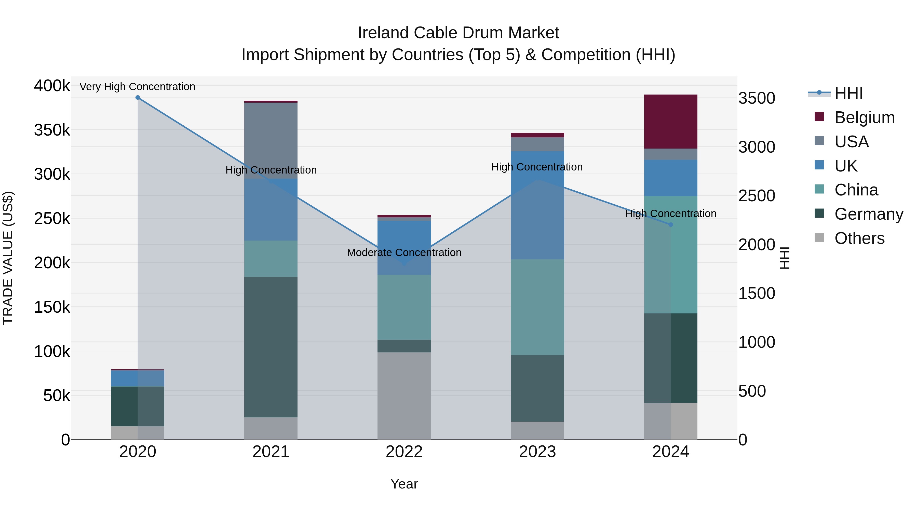 Ireland Cable Drum Market Top 5 Importing Countries and Market Competition (HHI) Analysis
