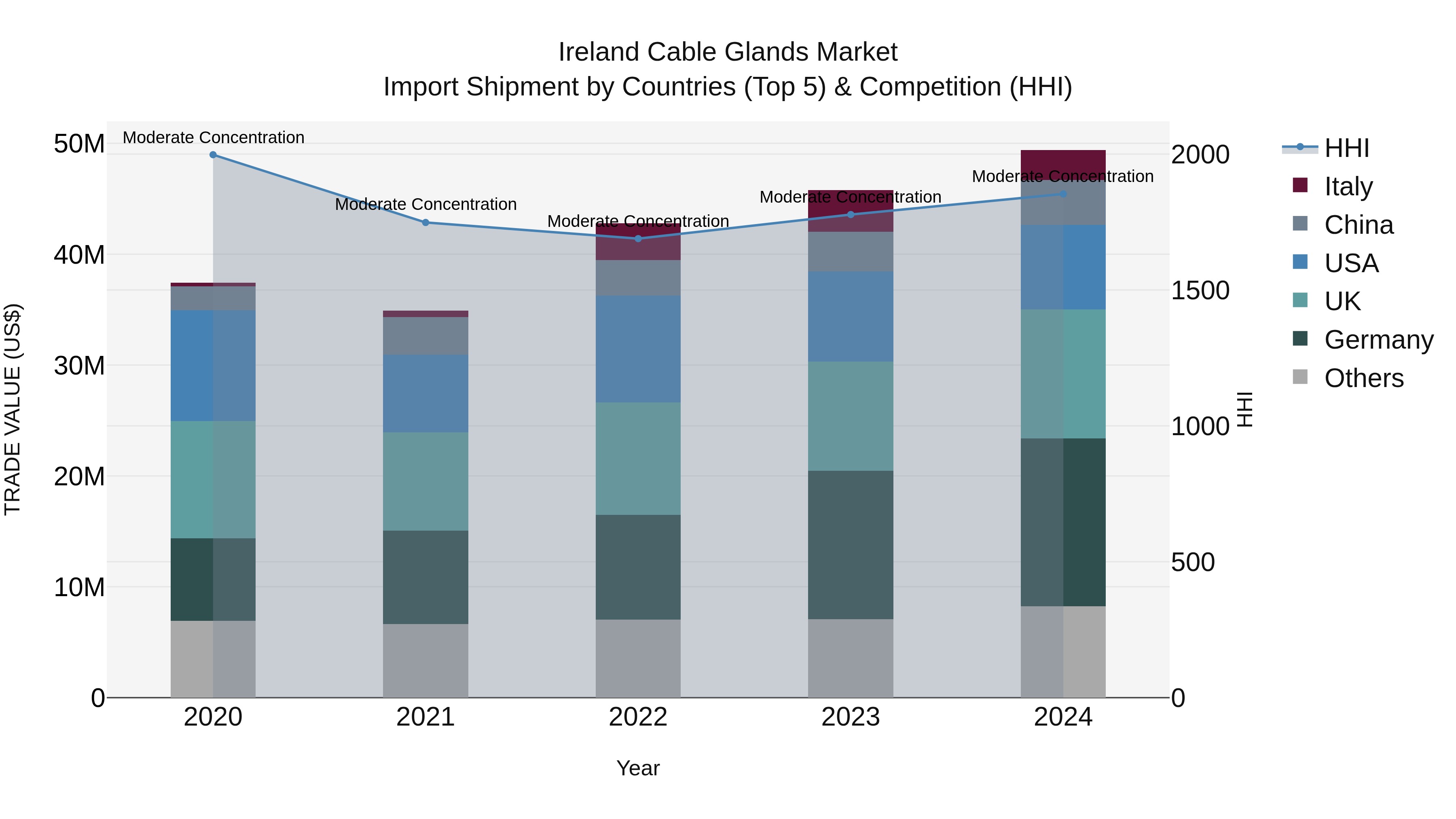 Ireland Cable Glands Market Top 5 Importing Countries and Market Competition (HHI) Analysis