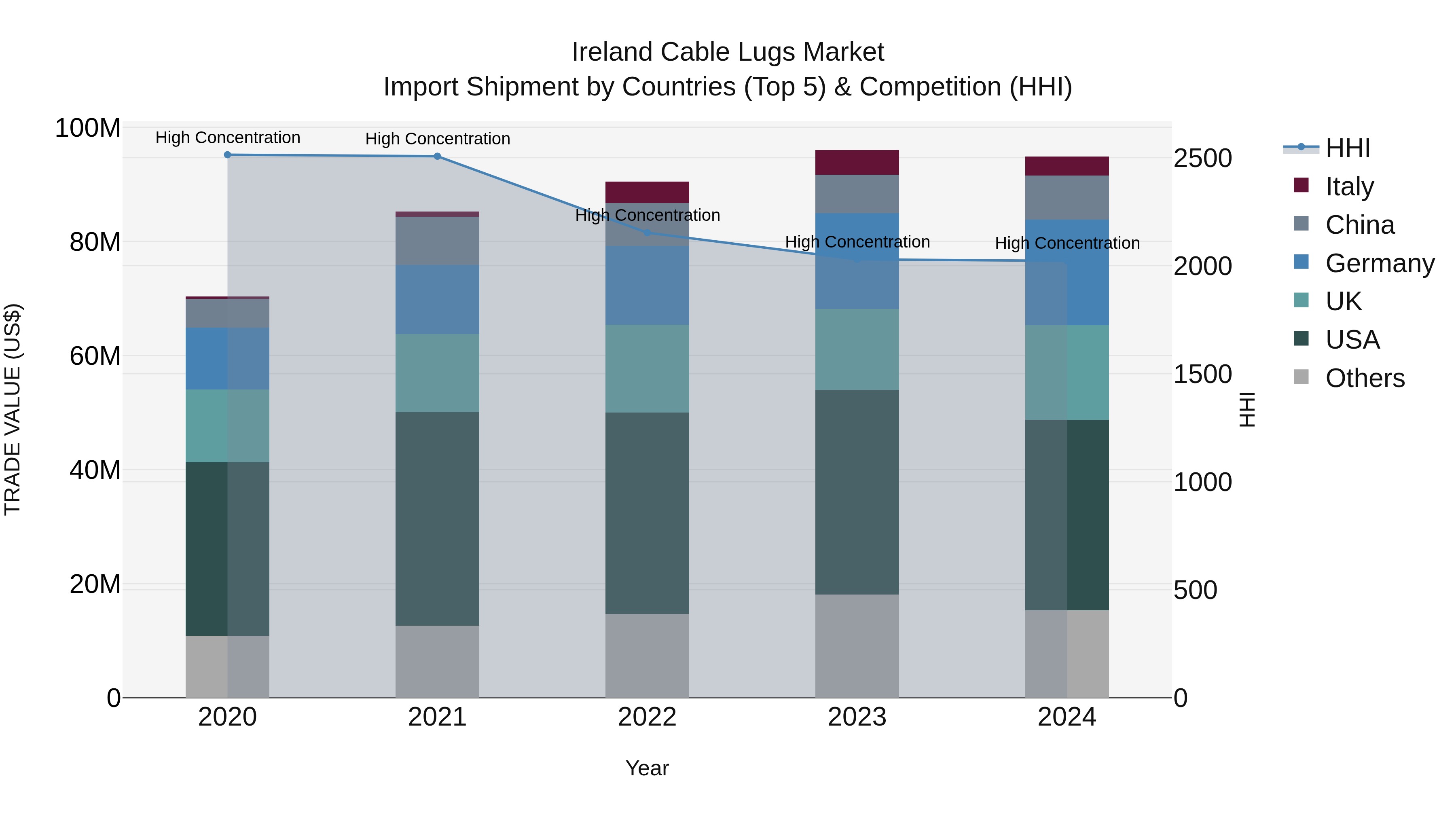Ireland Cable Lugs Market Top 5 Importing Countries and Market Competition (HHI) Analysis