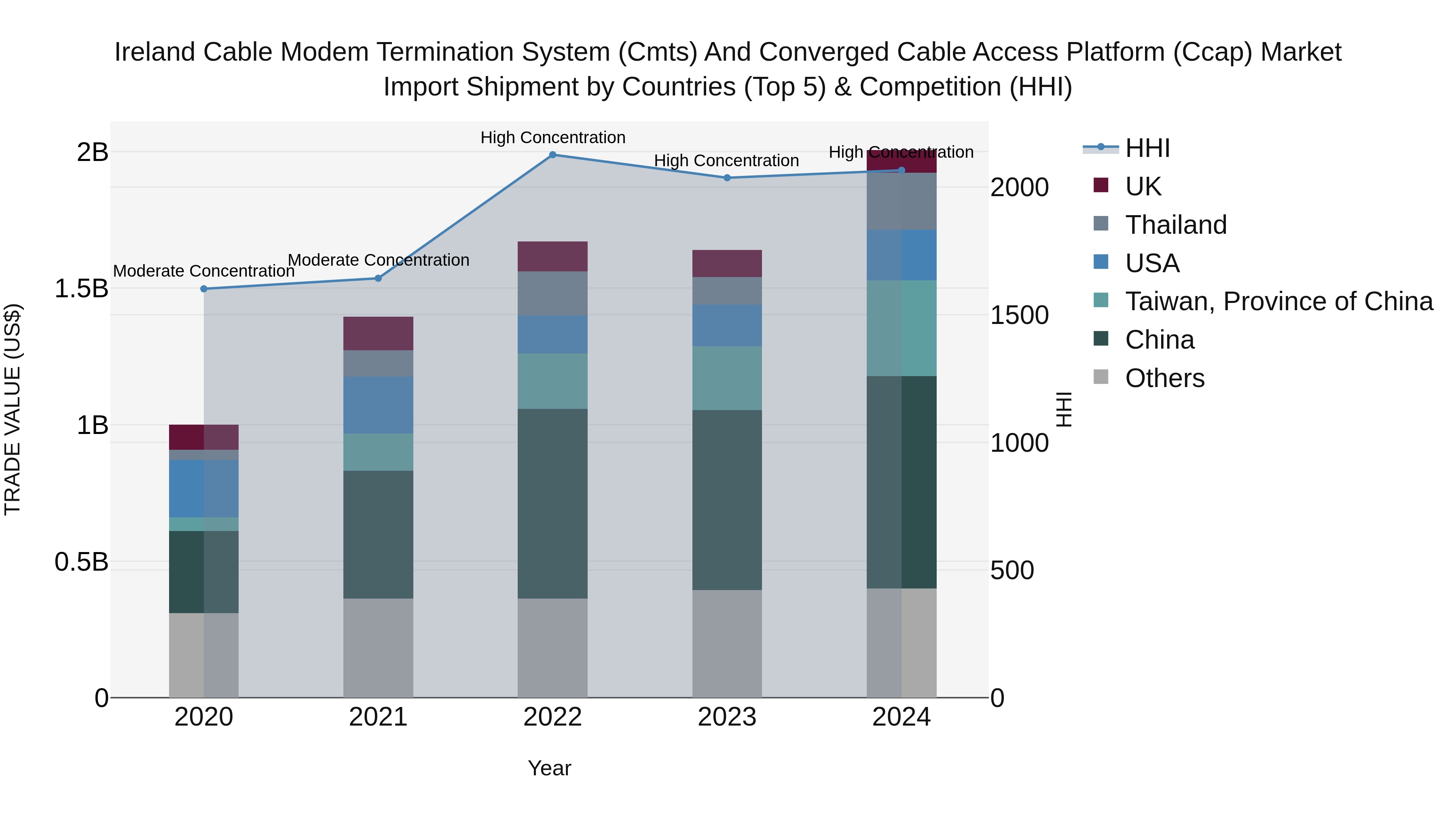 Ireland Cable Modem Termination System (Cmts) and Converged Cable Access Platform (Ccap) Market Top 5 Importing Countries and Market Competition (HHI) Analysis
