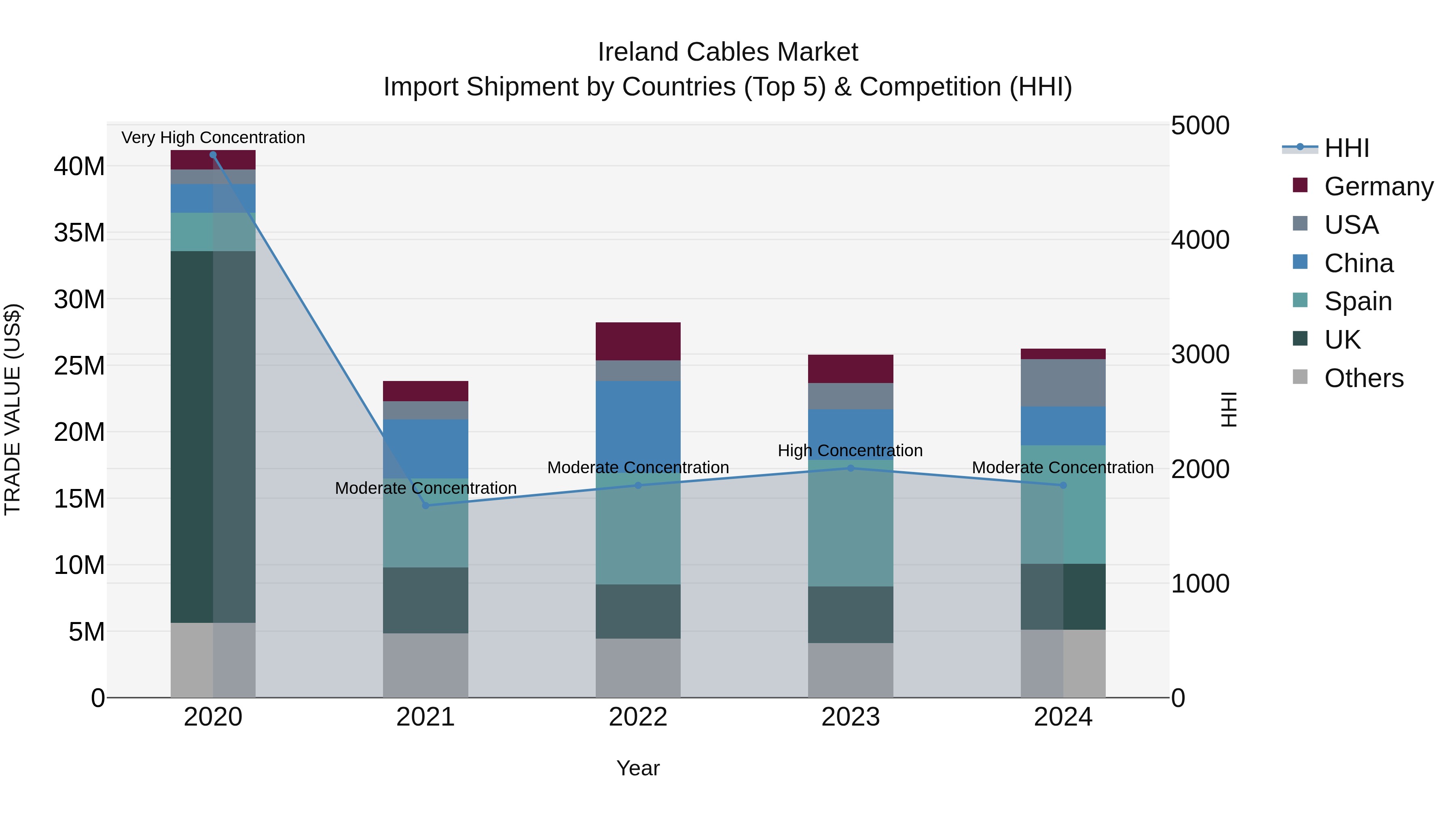 Ireland Cables Market Top 5 Importing Countries and Market Competition (HHI) Analysis