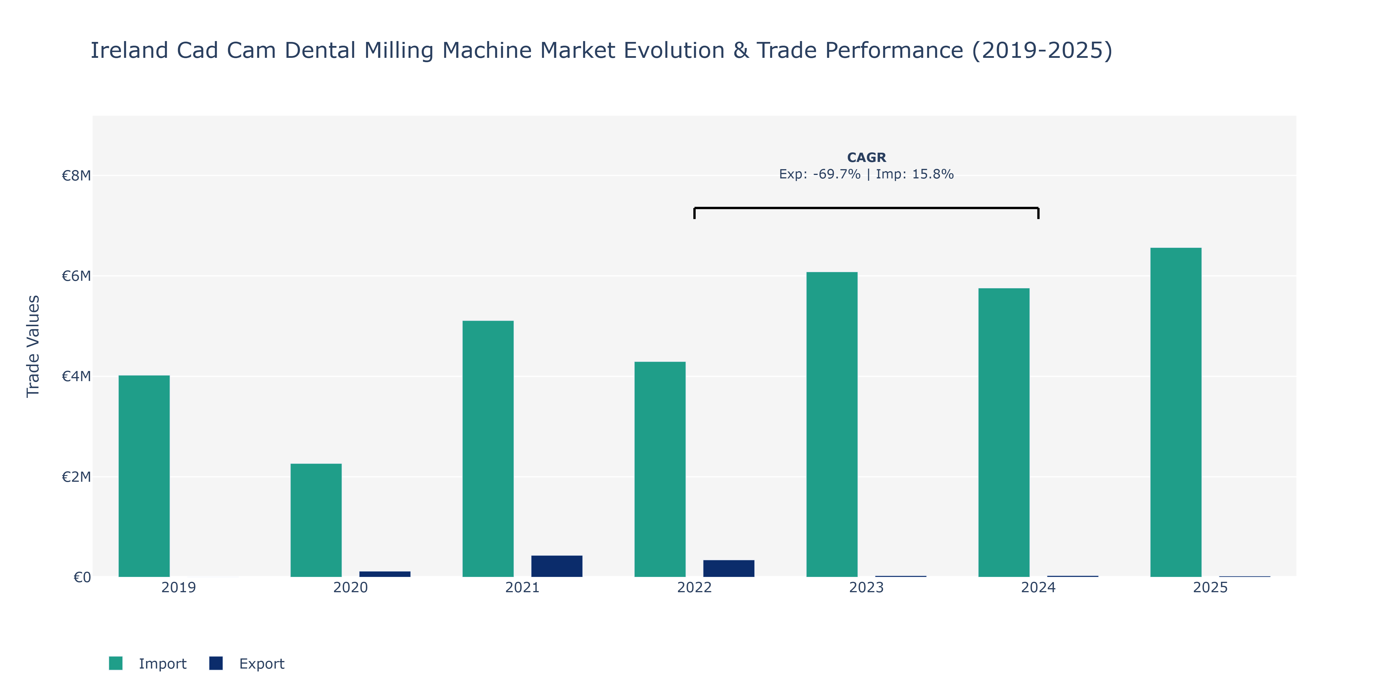 Ireland Cad Cam Dental Milling Machine Market: Production & Trade Performance (2019-2025)