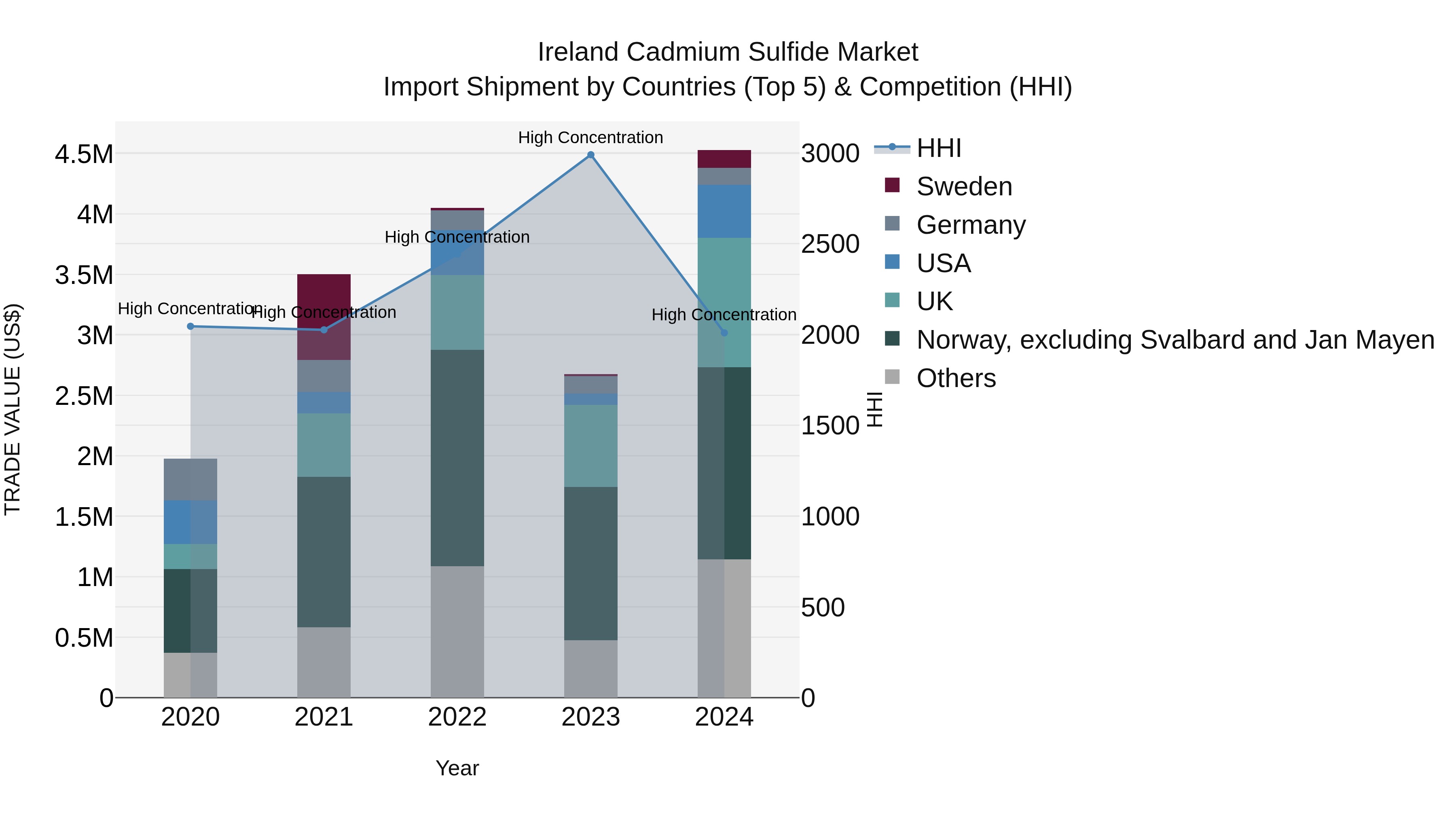 Ireland Cadmium Sulfide Market Top 5 Importing Countries and Market Competition (HHI) Analysis