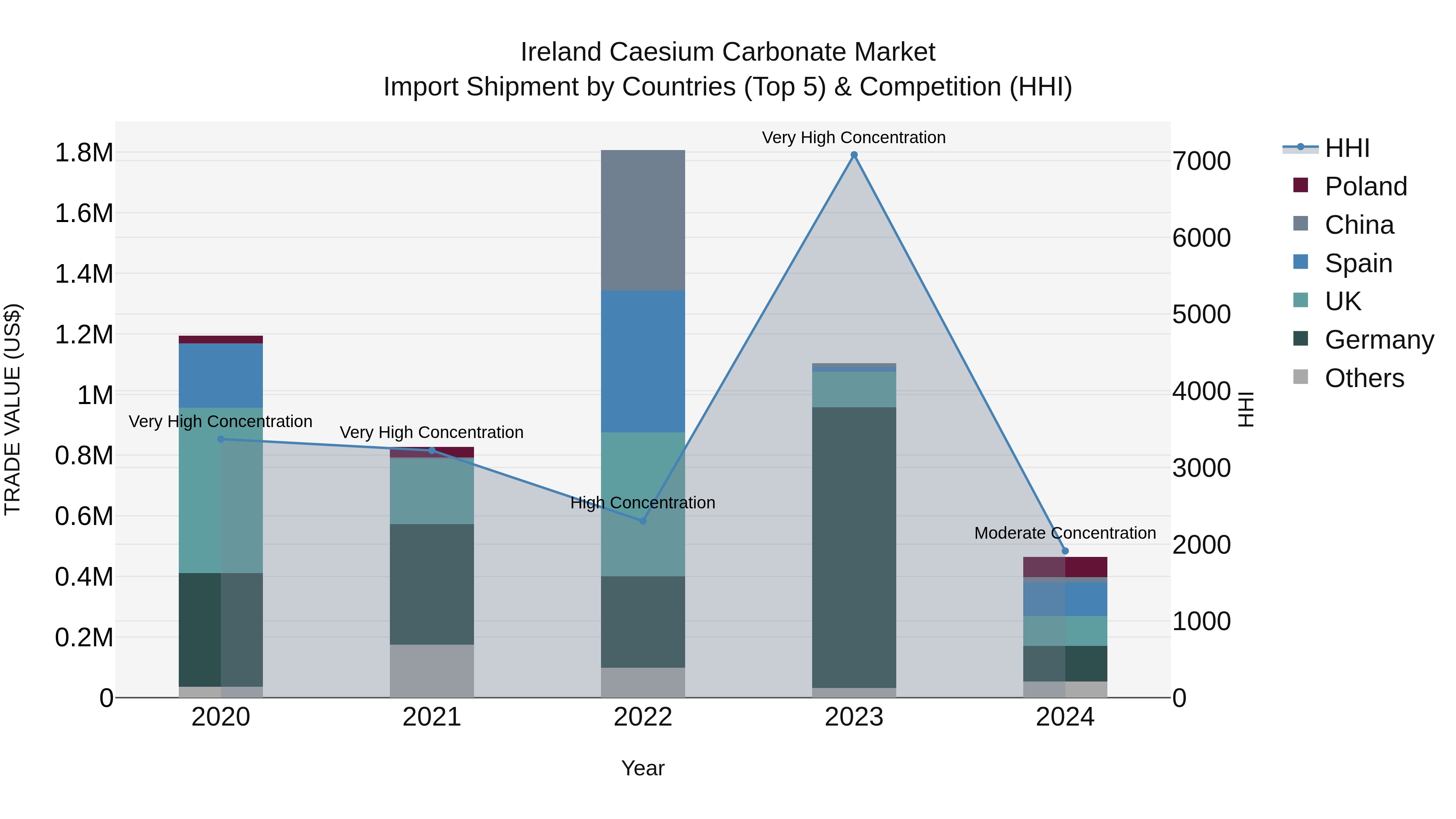 Ireland Caesium Carbonate Market Top 5 Importing Countries and Market Competition (HHI) Analysis