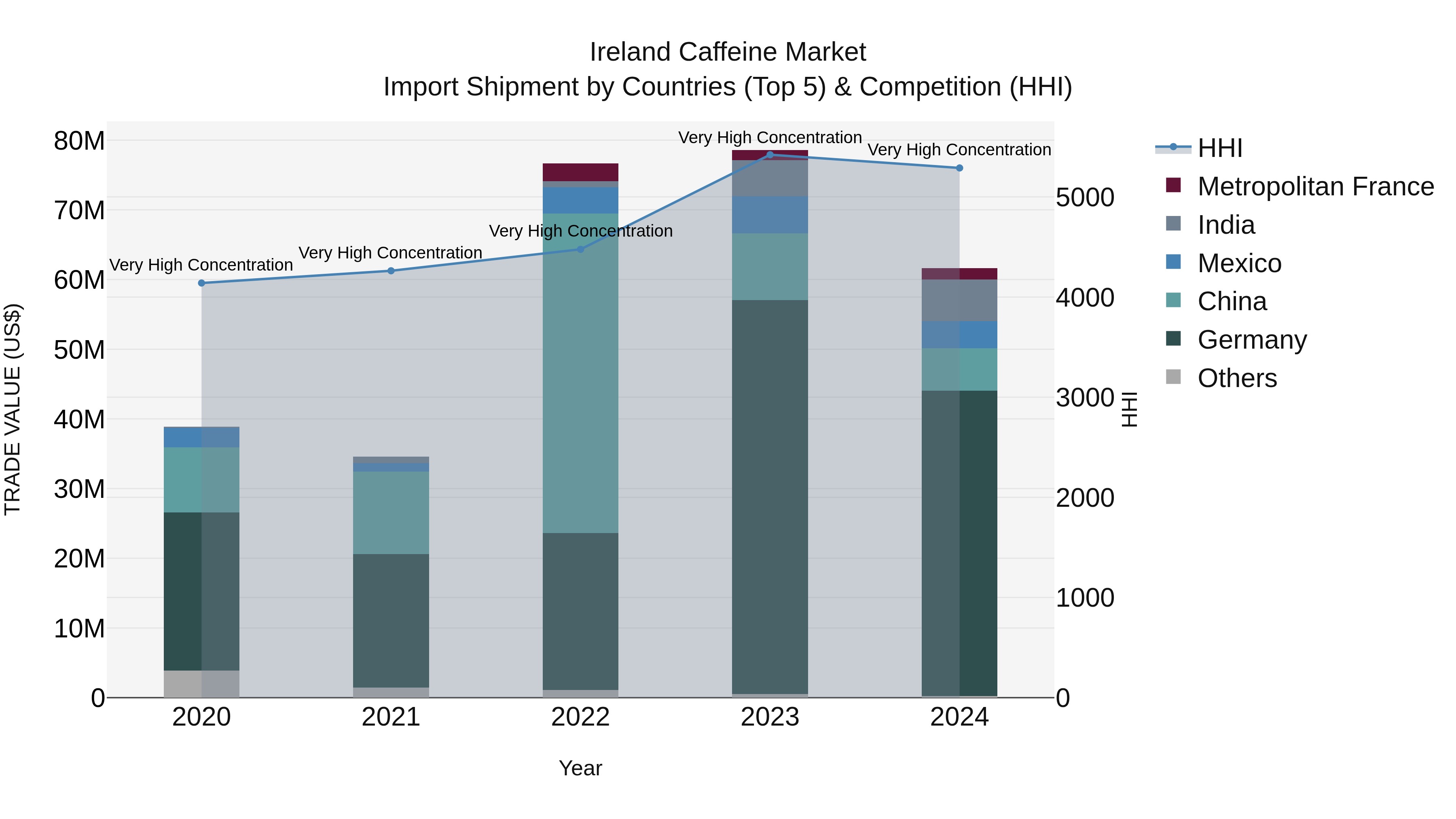 Ireland Caffeine Market Top 5 Importing Countries and Market Competition (HHI) Analysis