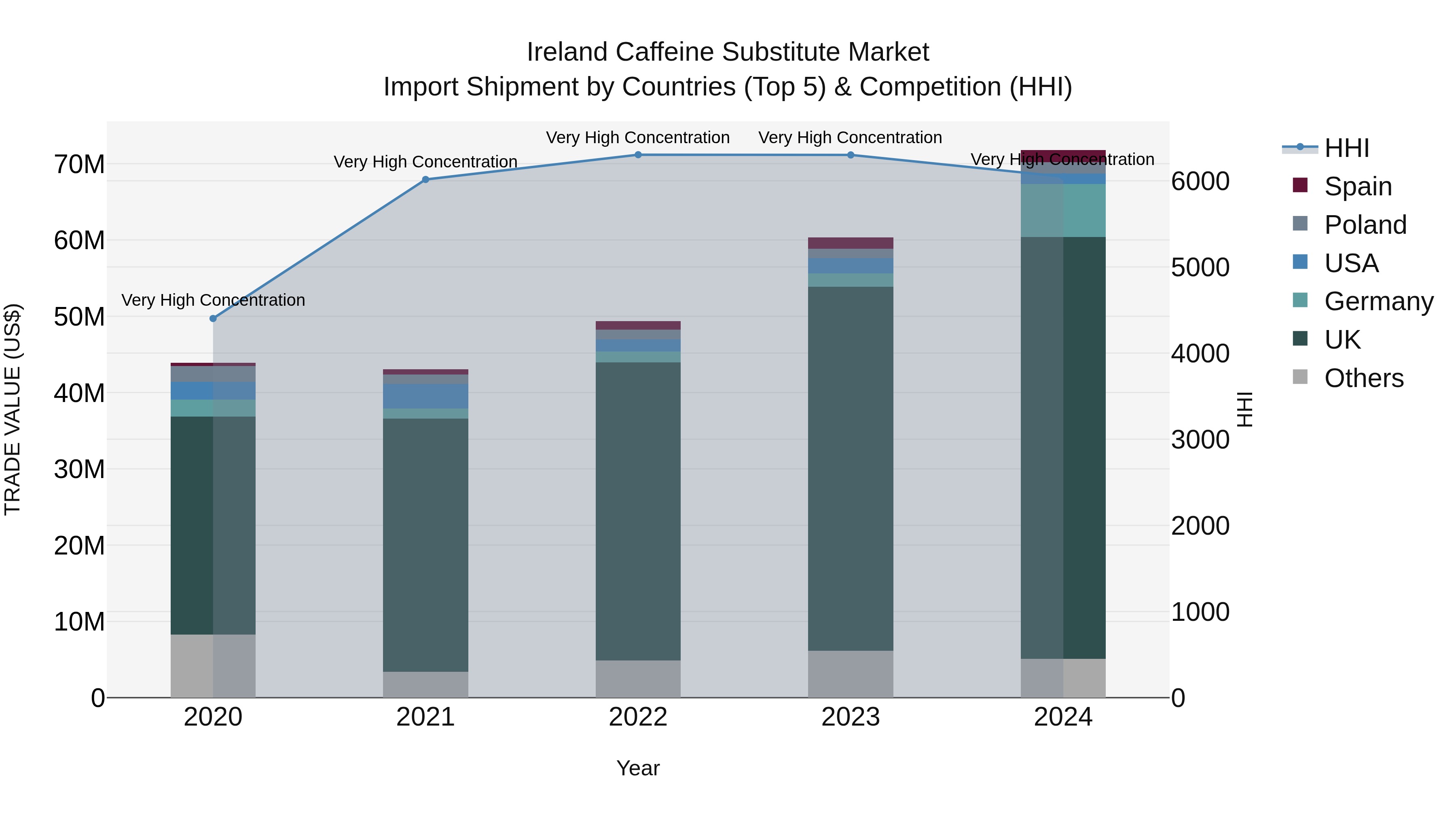 Ireland Caffeine Substitute Market Top 5 Importing Countries and Market Competition (HHI) Analysis
