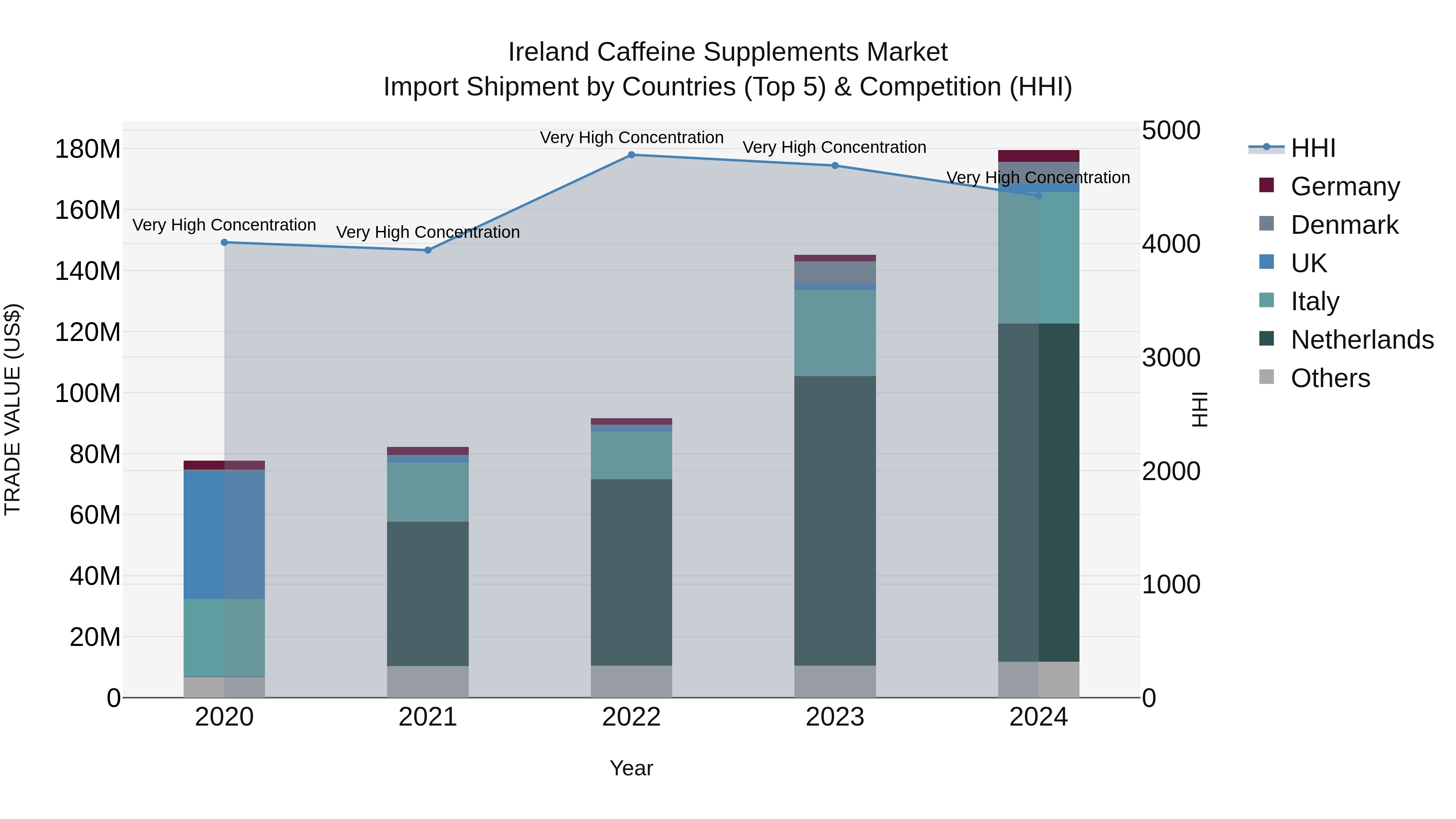 Ireland Caffeine Supplements Market Top 5 Importing Countries and Market Competition (HHI) Analysis
