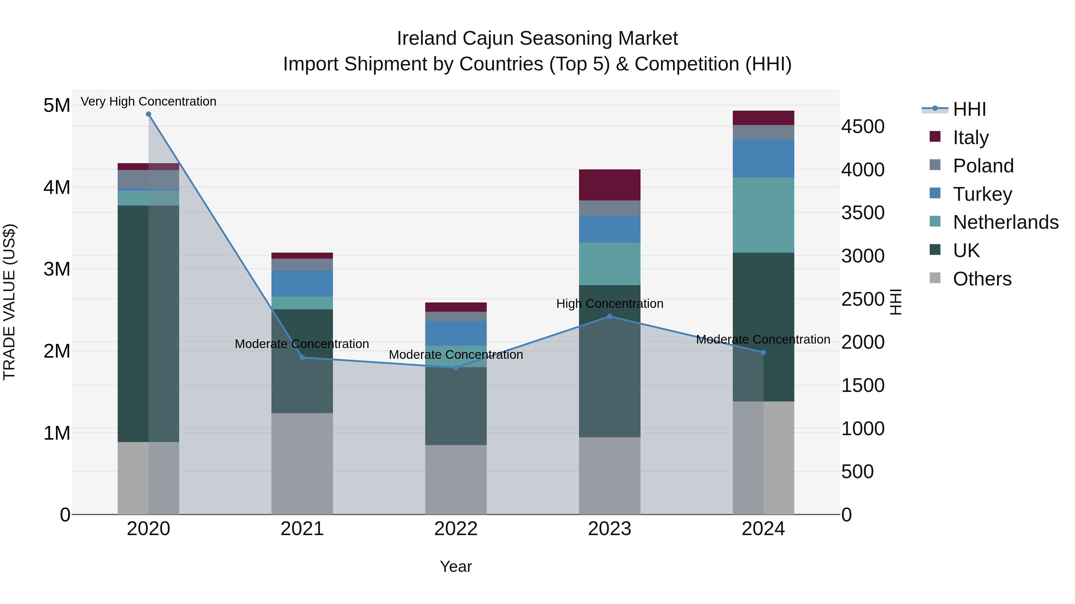 Ireland Cajun Seasoning Market Top 5 Importing Countries and Market Competition (HHI) Analysis