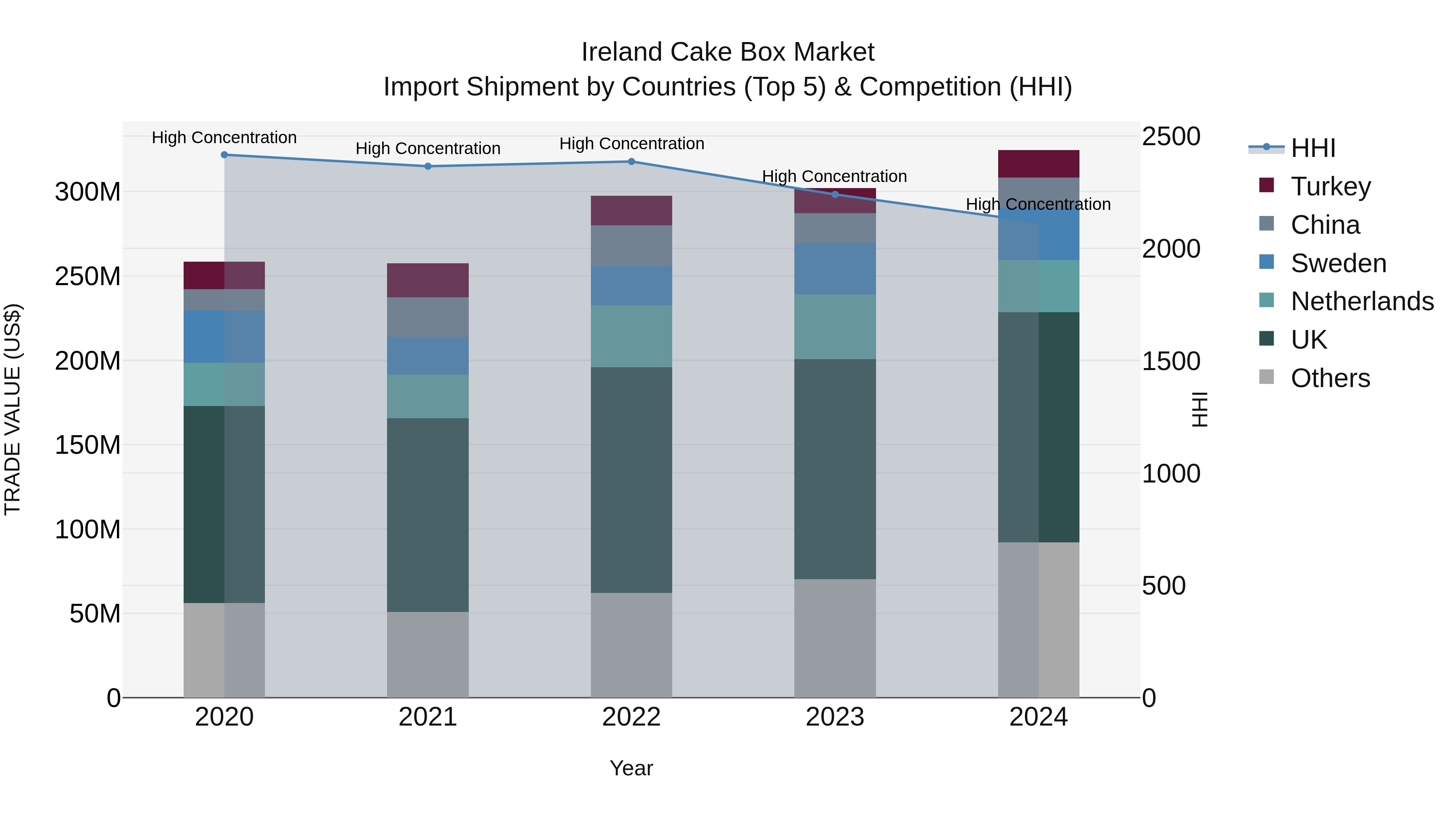 Ireland Cake Box Market Top 5 Importing Countries and Market Competition (HHI) Analysis