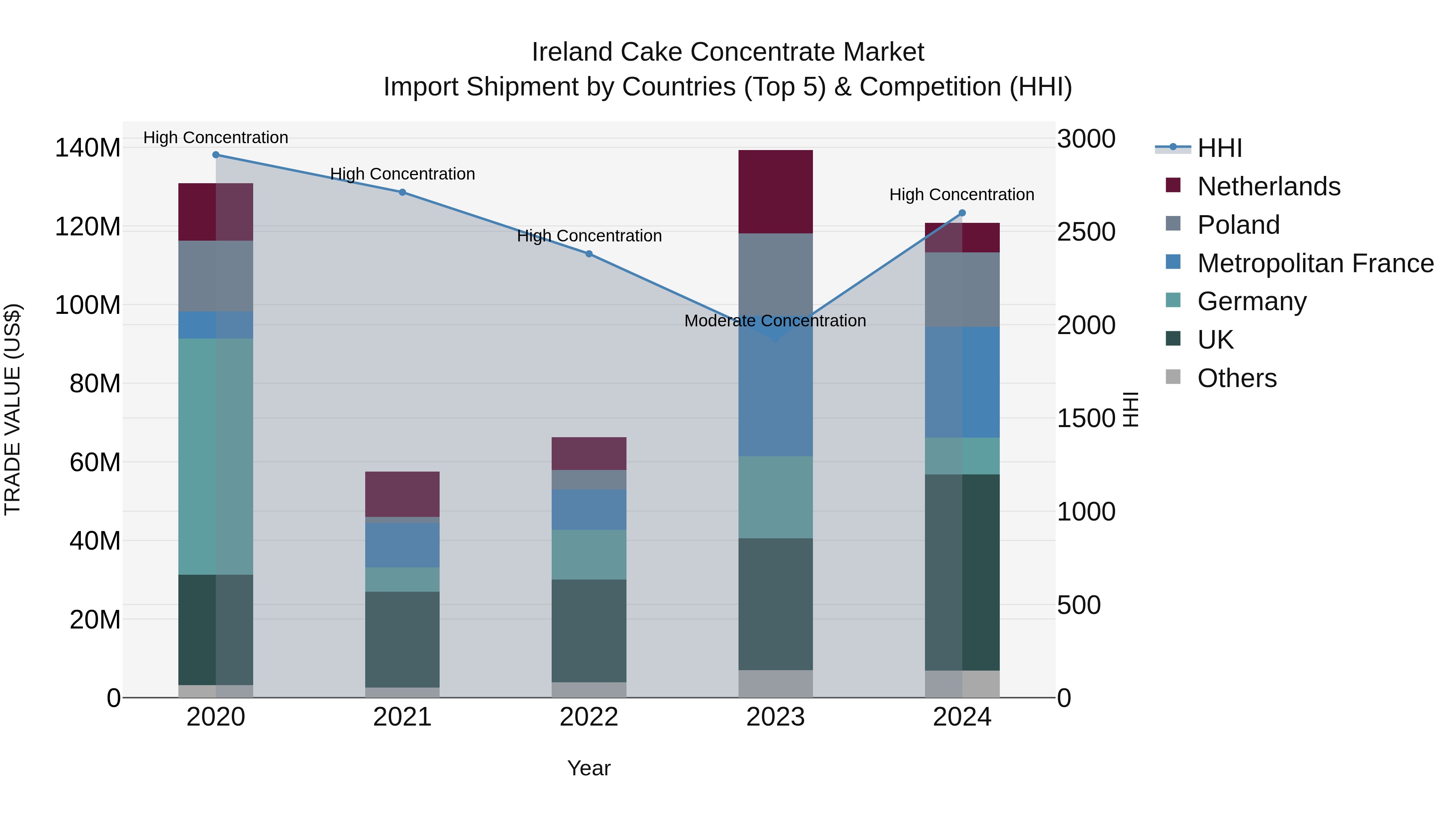 Ireland Cake Concentrate Market Top 5 Importing Countries and Market Competition (HHI) Analysis