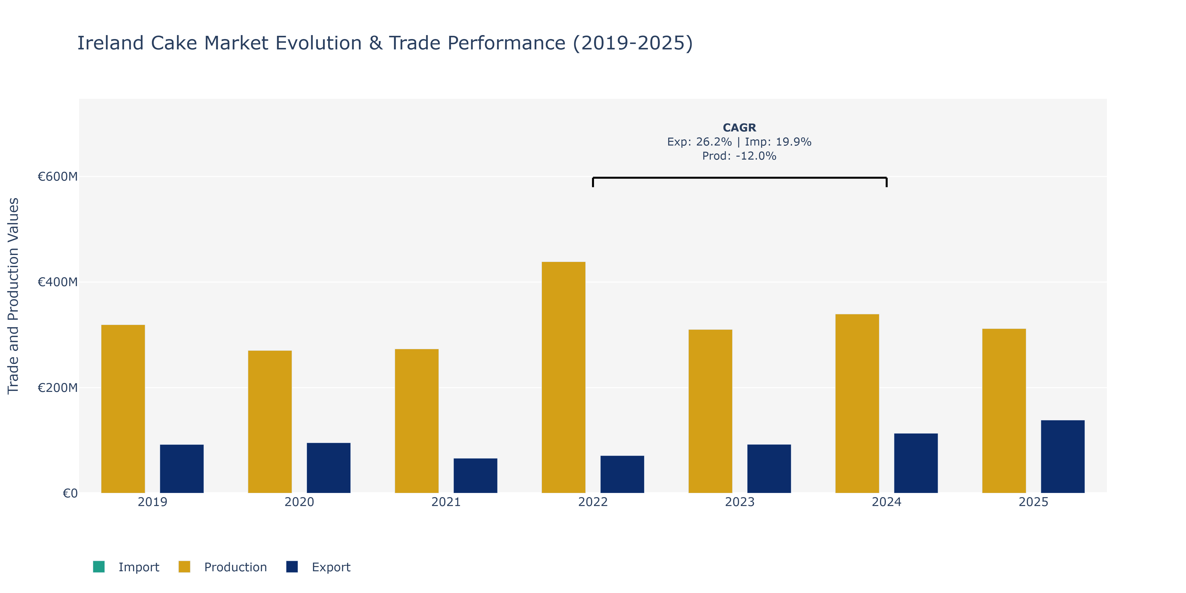 Ireland Cake Market: Production & Trade Performance (2019-2025)