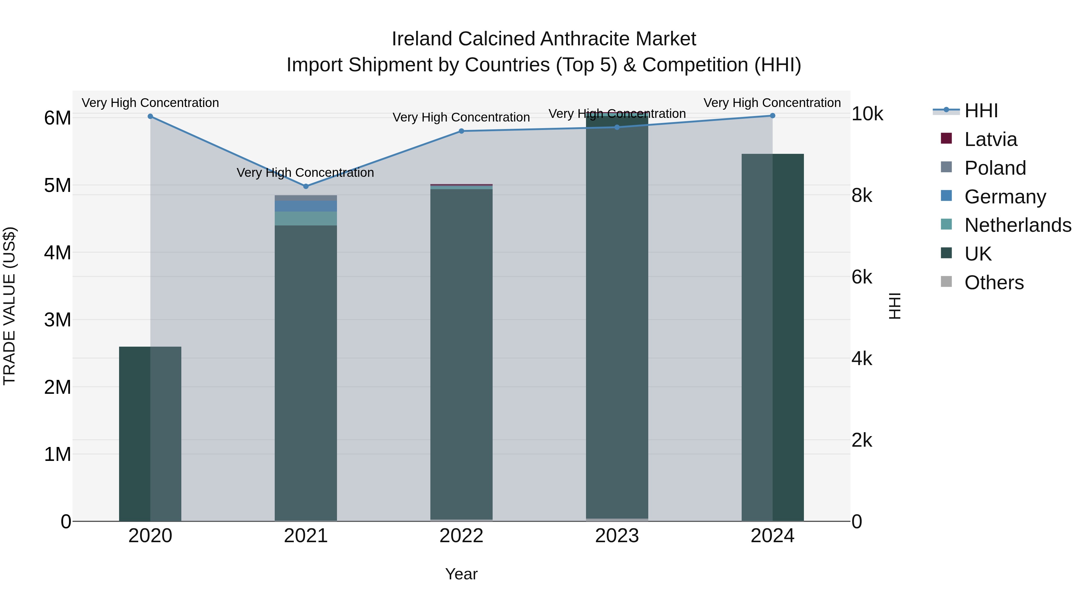 Ireland Calcined Anthracite Market Top 5 Importing Countries and Market Competition (HHI) Analysis