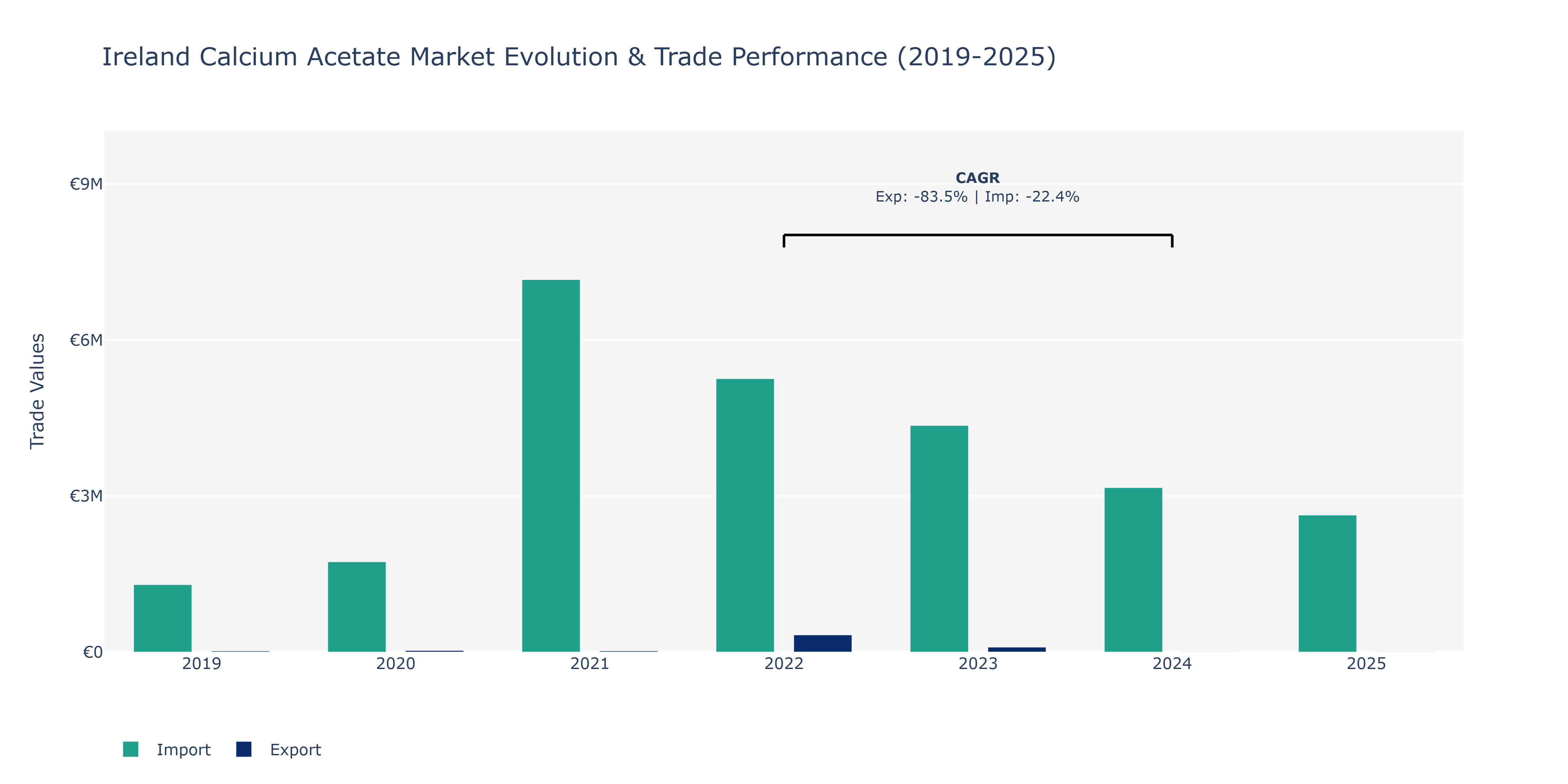 Ireland Calcium Acetate Market: Production & Trade Performance (2019-2025)