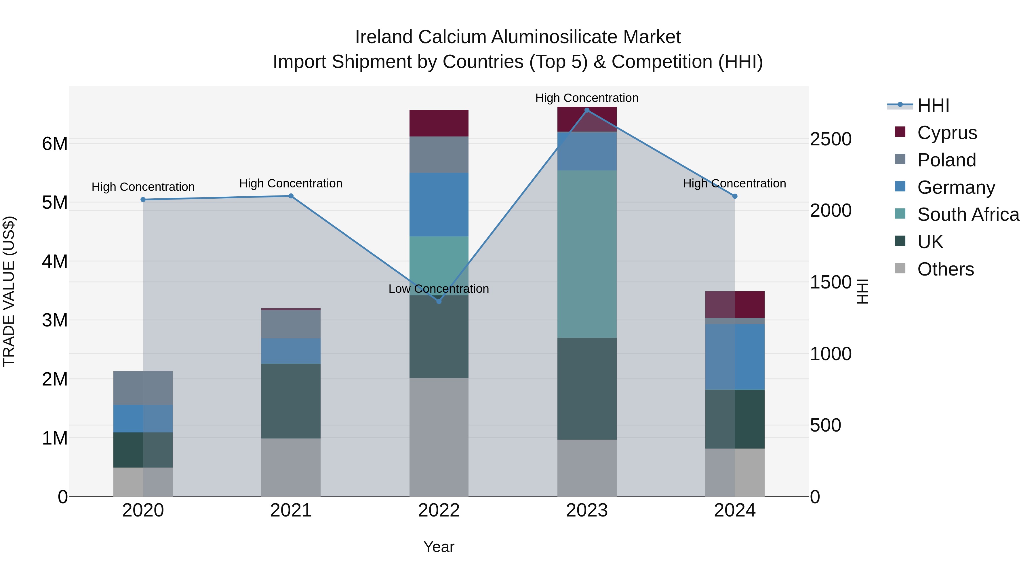 Ireland Calcium Aluminosilicate Market Top 5 Importing Countries and Market Competition (HHI) Analysis