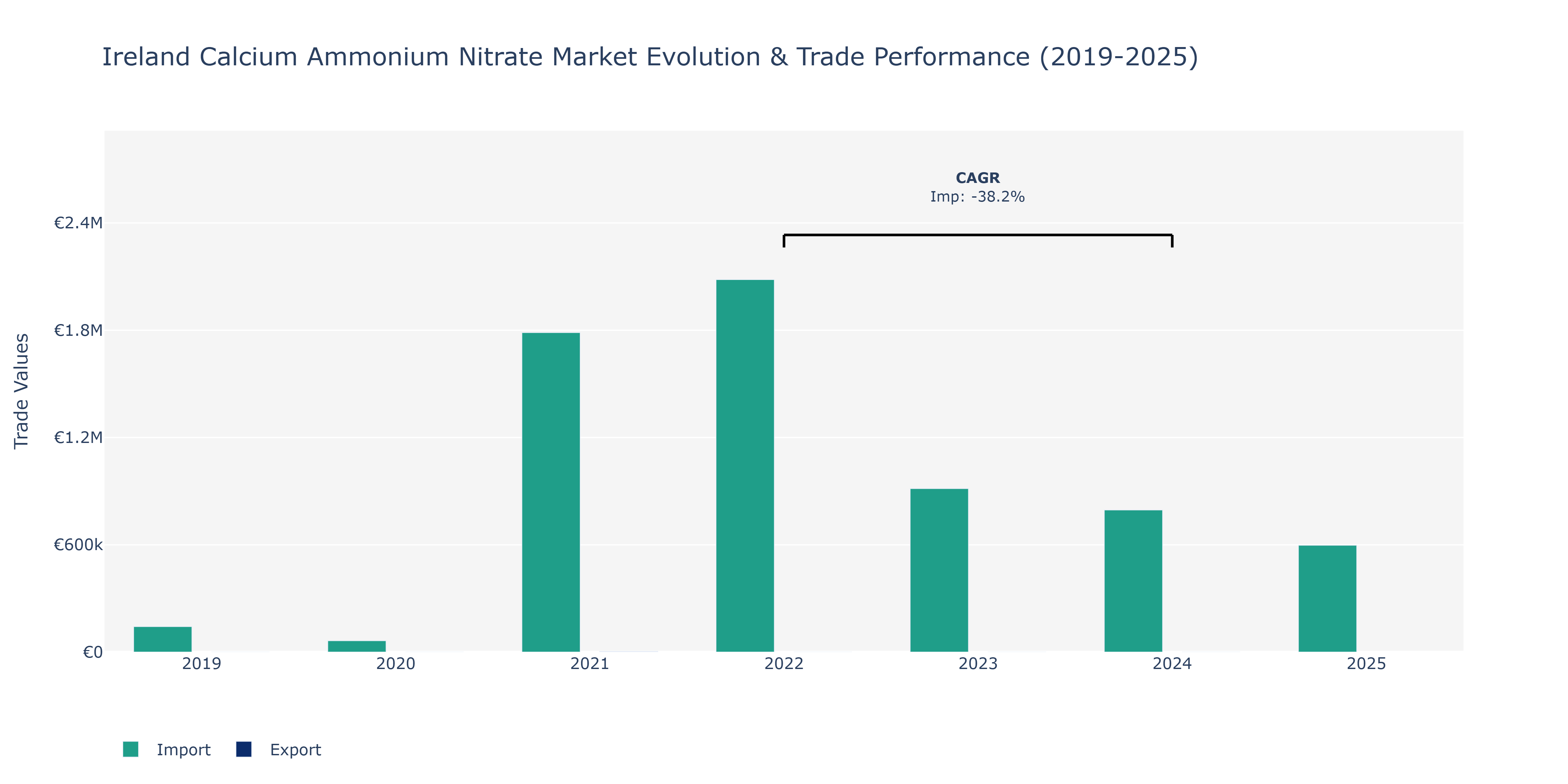 Ireland Calcium Ammonium Nitrate Market: Production & Trade Performance (2019-2025)