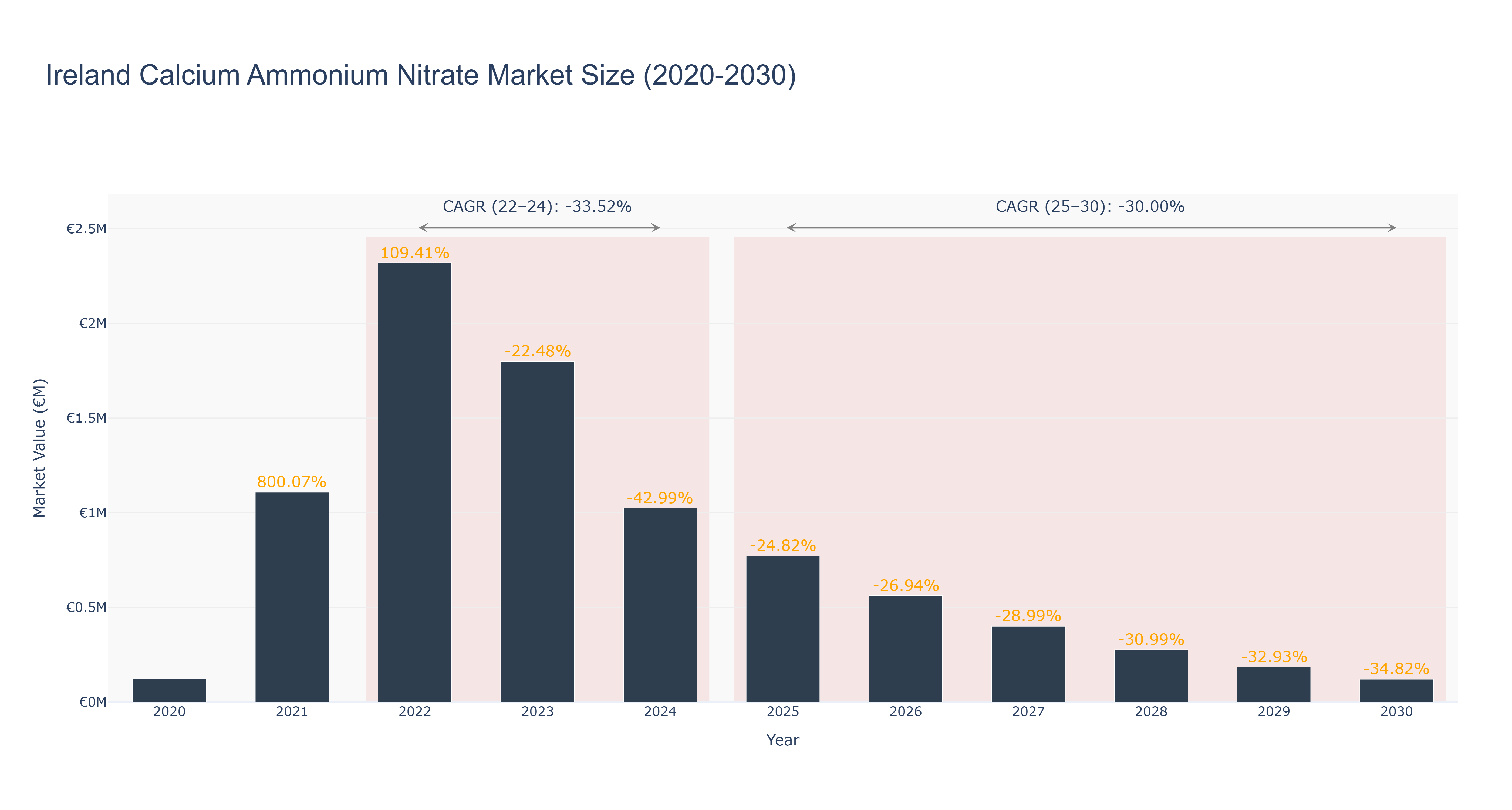Ireland Calcium Ammonium Nitrate Market Size (2020-2030)