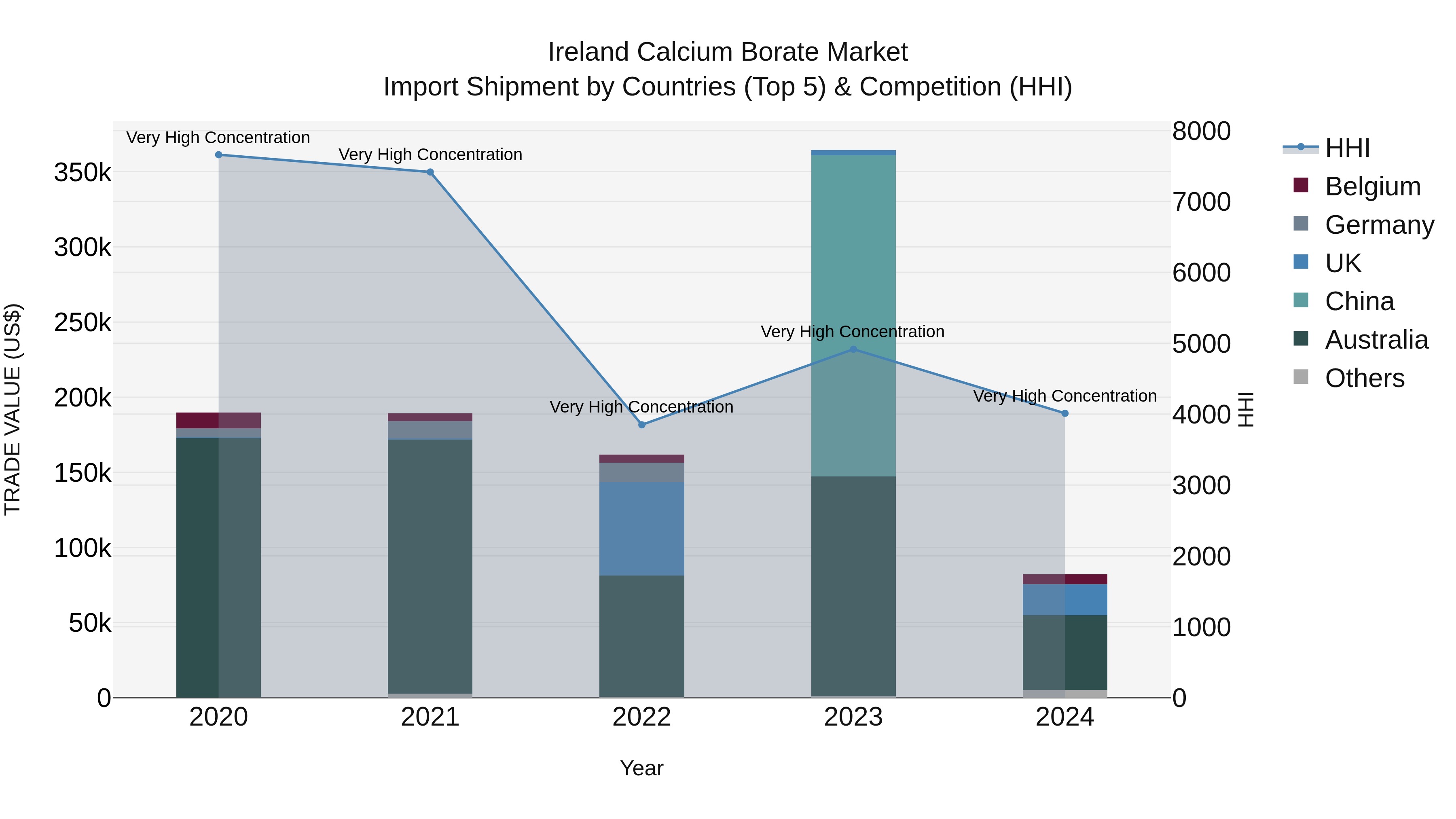 Ireland Calcium Borate Market Top 5 Importing Countries and Market Competition (HHI) Analysis