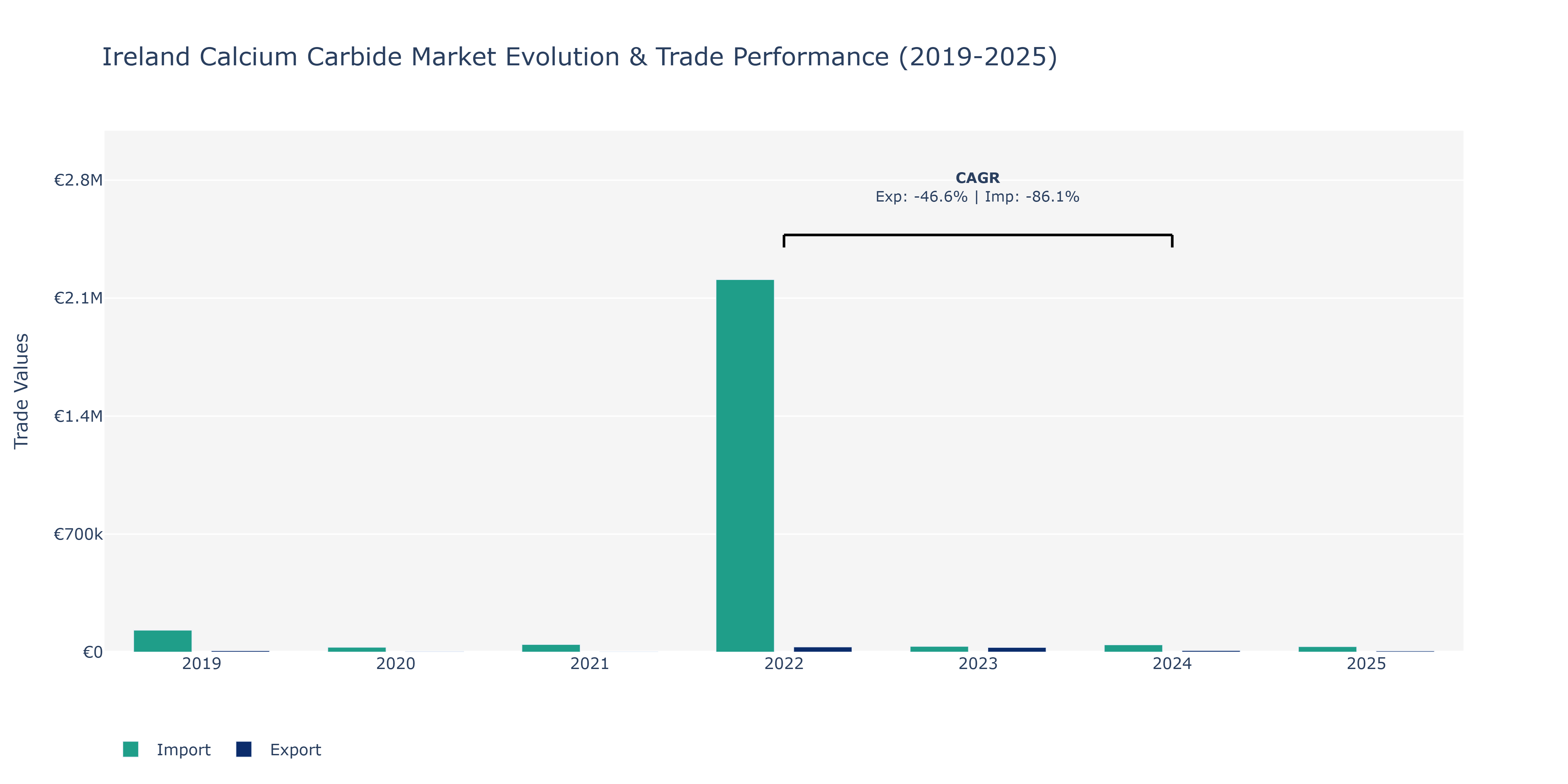Ireland Calcium Carbide Market: Production & Trade Performance (2019-2025)