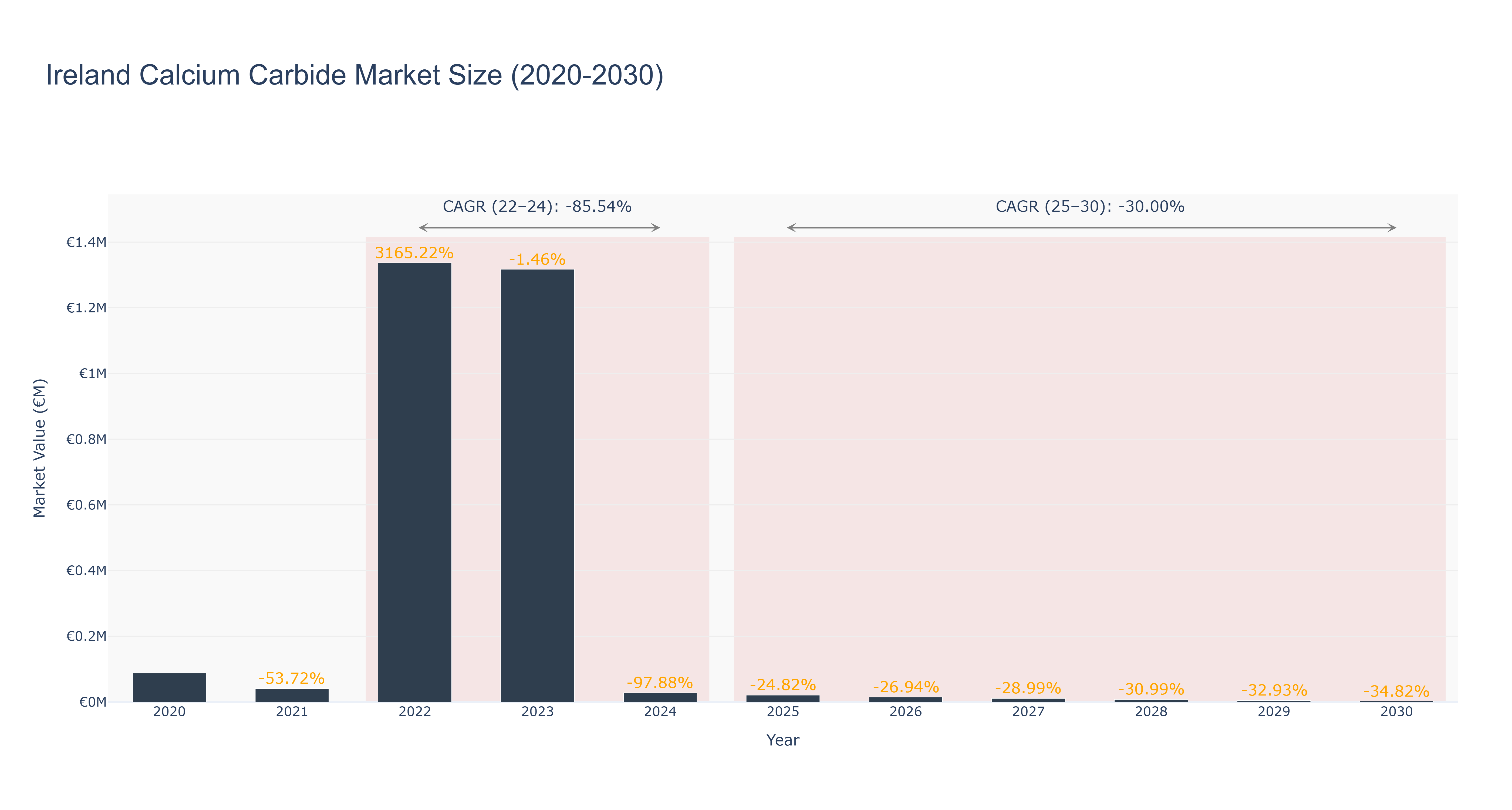 Ireland Calcium Carbide Market Size (2020-2030)