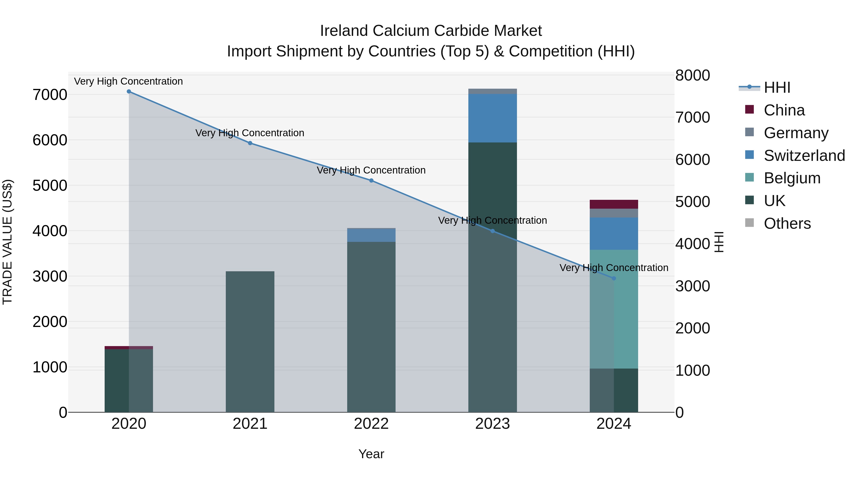 Ireland Calcium Carbide Market Top 5 Importing Countries and Market Competition (HHI) Analysis