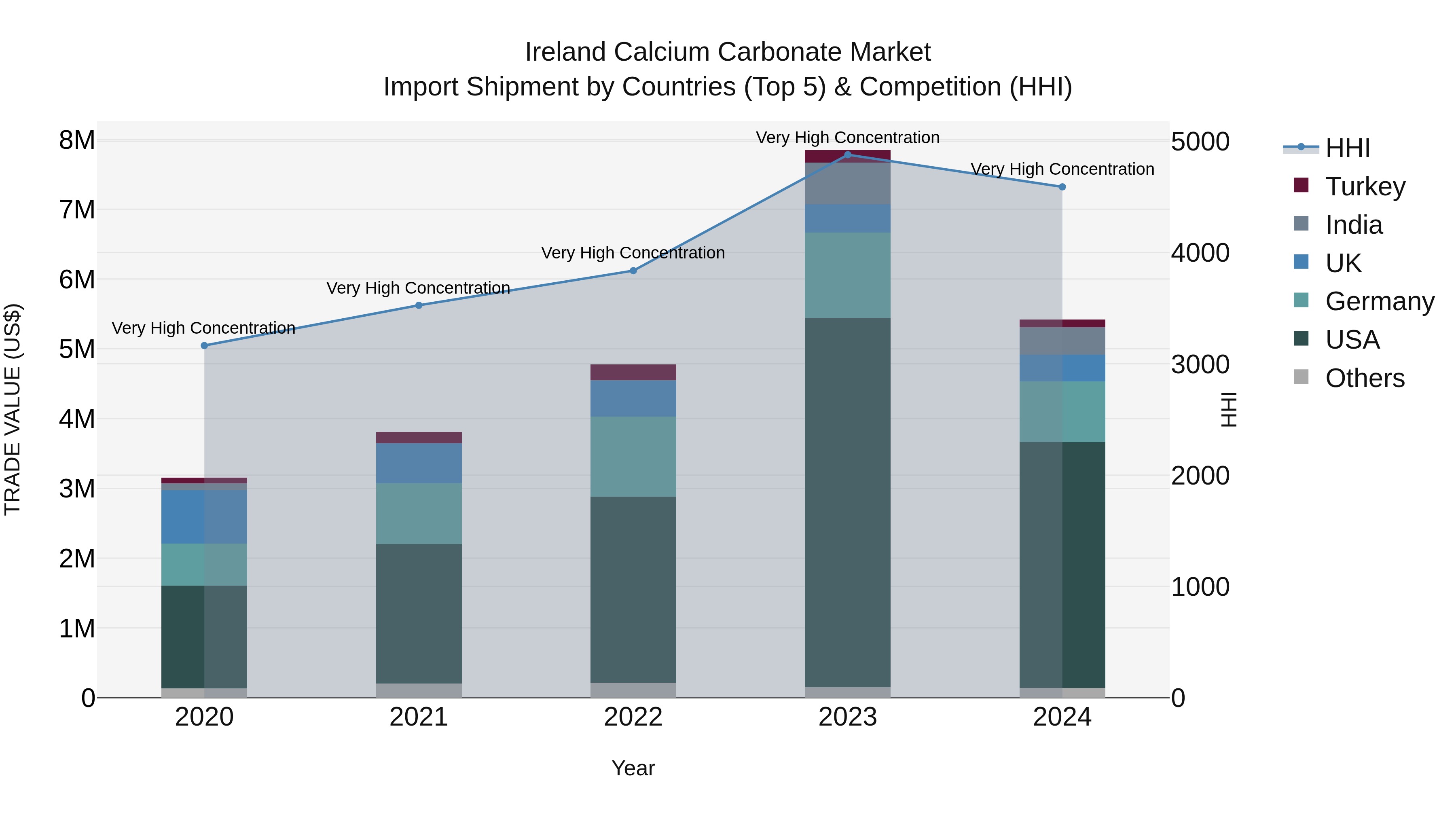 Ireland Calcium Carbonate Market Top 5 Importing Countries and Market Competition (HHI) Analysis