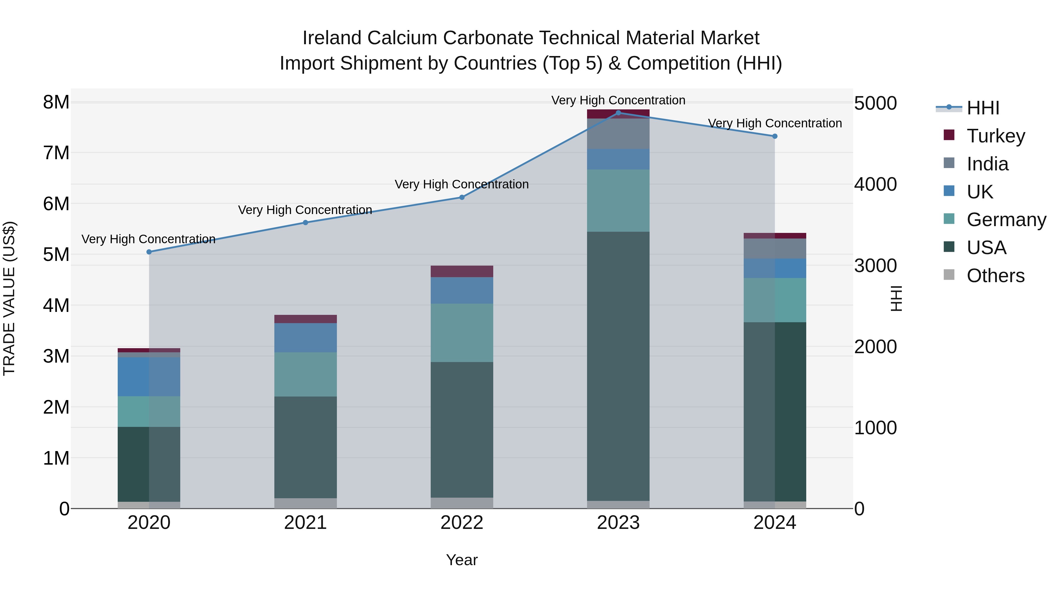 Ireland Calcium Carbonate Technical Material Market Top 5 Importing Countries and Market Competition (HHI) Analysis