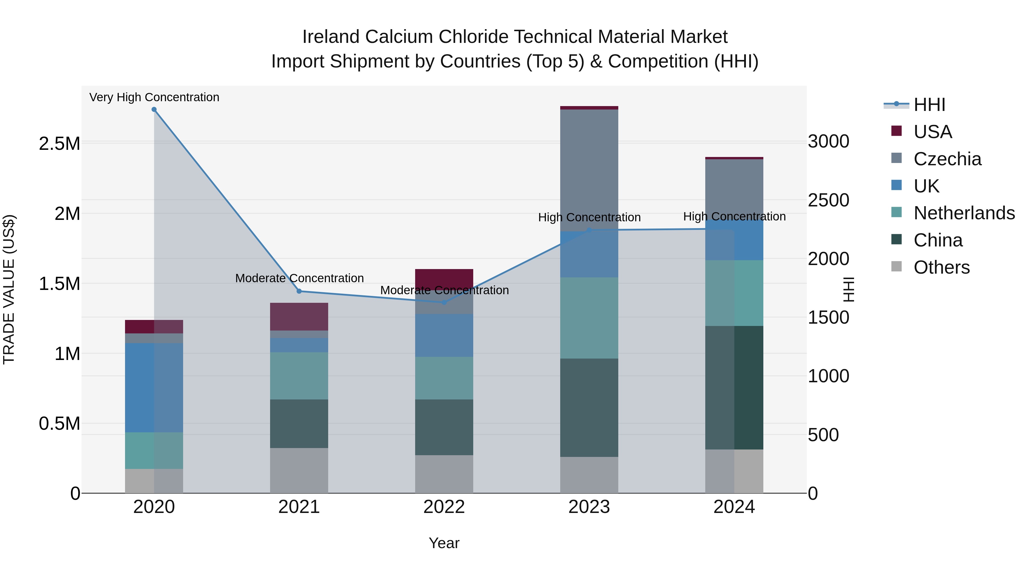 Ireland Calcium Chloride Technical Material Market Top 5 Importing Countries and Market Competition (HHI) Analysis