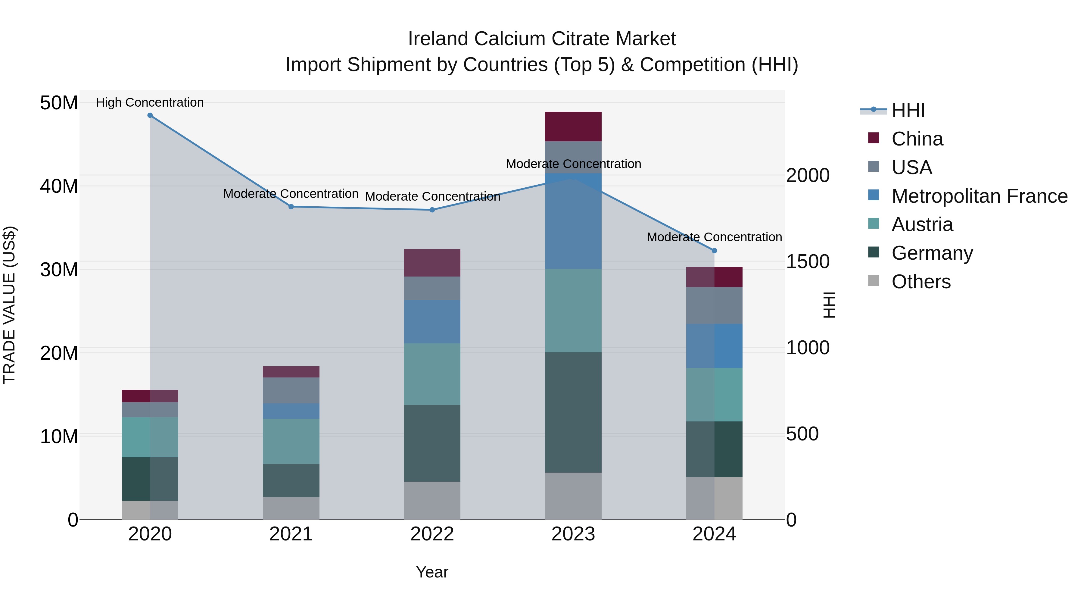 Ireland Calcium Citrate Market Top 5 Importing Countries and Market Competition (HHI) Analysis