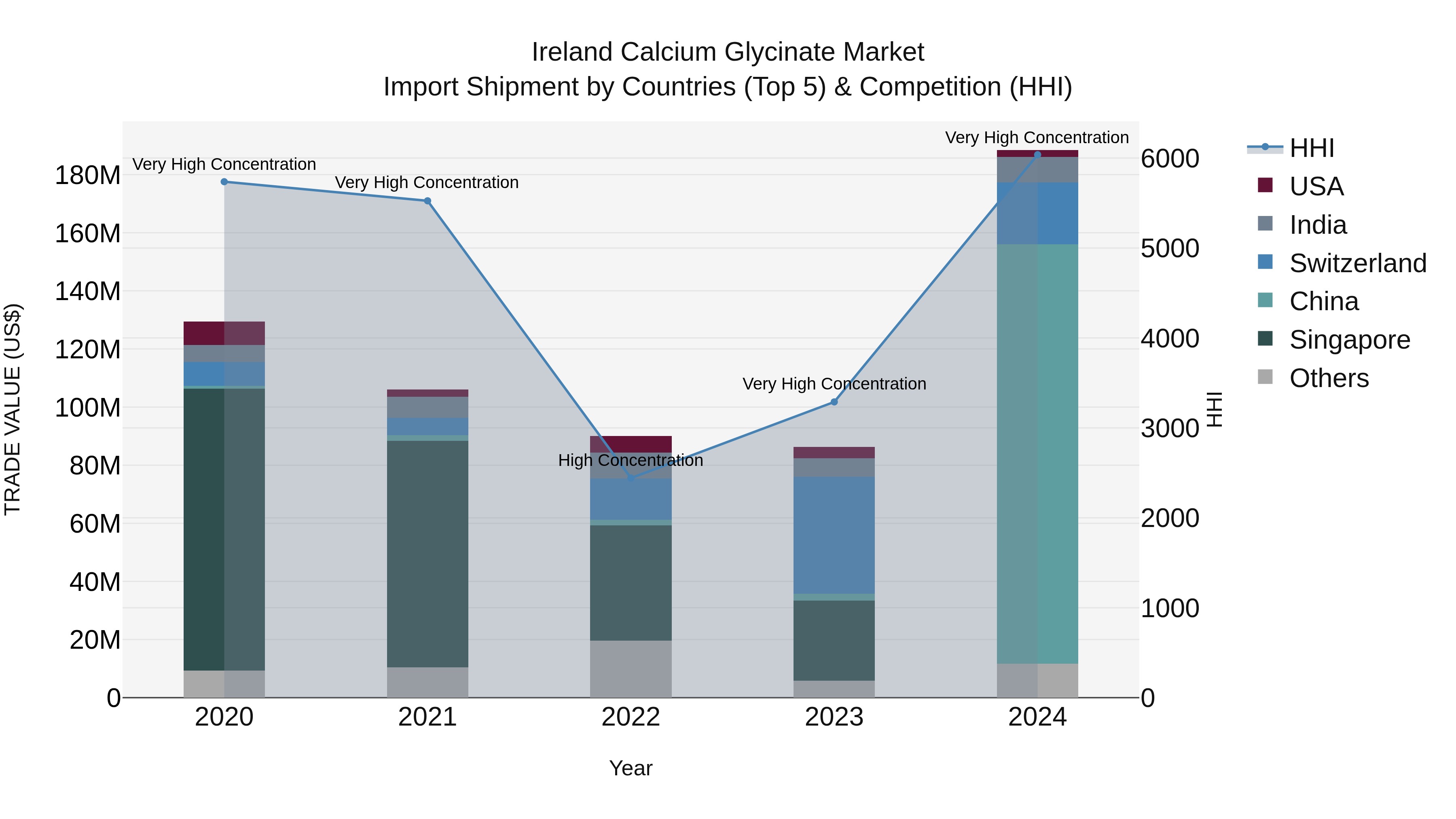 Ireland Calcium Glycinate Market Top 5 Importing Countries and Market Competition (HHI) Analysis